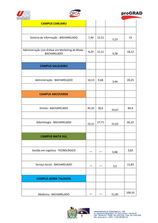 CAMPUS CARUARU



     Sistema de Informação - BACHARELADO          7,44       15,11                                   19
                                                                                5,23


Administração com ênfase em Marketing de Moda -
                                                  8,29       15,11                                 18,12
                 BACHARELADO                                                    4,58



            CAMPUS SALGUEIRO



         Administração - BACHARELADO              10,13       9,68                                 20,25
                                                                                3,94



            CAMPUS ARCOVERDE



            Direito - BACHARELADO                 45,35       30,6                                  84,4
                                                                               33,47



          Odontologia - BACHARELADO                          27,75                                 66,33
                                                  22,31                        21,62



             CAMPUS MATA SUL



      Gestão em Logística - TECNOLÓGICO            __          __                                   3,83
                                                                                0,88



         Serviço Social - BACHARELADO              __          __                                  15,83
                                                                                 3,5



          CAMPUS SERRA TALHADA



                                                   __          __                                 100,33
           Medicina - BACHARELADO                                              51,85




                                                         UNIVERSIDADE DE PERNAMBUCO - UPE
                                                         Av. Agamenon Magalhães, s/n, Santo Amaro – Recife-PE
                                                         CEP - 50100-010 – FONE: (81) 3183.3700 – FAX: (81) 3183.3758
                                                         Site: www.upe.br – CNPJ: 11.022.597/0001-91
 