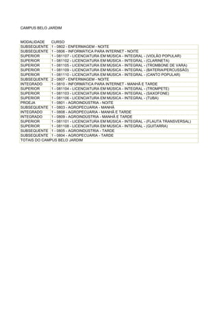 CAMPUS BELO JARDIM


MODALIDADE    CURSO
SUBSEQUENTE 1 - 0802 - ENFERMAGEM - NOITE
SUBSEQUENTE 1 - 0806 - INFORMÁTICA PARA INTERNET - NOITE
SUPERIOR      1 - 081107 - LICENCIATURA EM MÚSICA - INTEGRAL - (VIOLÃO POPULAR)
SUPERIOR      1 - 081102 - LICENCIATURA EM MÚSICA - INTEGRAL - (CLARINETA)
SUPERIOR      1 - 081105 - LICENCIATURA EM MÚSICA - INTEGRAL - (TROMBONE DE VARA)
SUPERIOR      1 - 081109 - LICENCIATURA EM MÚSICA - INTEGRAL - (BATERIA/PERCUSSÃO)
SUPERIOR      1 - 081110 - LICENCIATURA EM MÚSICA - INTEGRAL - (CANTO POPULAR)
SUBSEQUENTE 2 - 0807 - ENFERMAGEM - NOITE
INTEGRADO     1 - 0810 - INFORMÁTICA PARA INTERNET - MANHÃ E TARDE
SUPERIOR      1 - 081104 - LICENCIATURA EM MÚSICA - INTEGRAL - (TROMPETE)
SUPERIOR      1 - 081103 - LICENCIATURA EM MÚSICA - INTEGRAL - (SAXOFONE)
SUPERIOR      1 - 081106 - LICENCIATURA EM MÚSICA - INTEGRAL - (TUBA)
PROEJA        1 - 0801 - AGROINDÚSTRIA - NOITE
SUBSEQUENTE 1 - 0803 - AGROPECUÁRIA - MANHÃ
INTEGRADO     1 - 0808 - AGROPECUÁRIA - MANHÃ E TARDE
INTEGRADO     1 - 0809 - AGROINDÚSTRIA - MANHÃ E TARDE
SUPERIOR      1 - 081101 - LICENCIATURA EM MÚSICA - INTEGRAL - (FLAUTA TRANSVERSAL)
SUPERIOR      1 - 081108 - LICENCIATURA EM MÚSICA - INTEGRAL - (GUITARRA)
SUBSEQUENTE 1 - 0805 - AGROINDÚSTRIA - TARDE
SUBSEQUENTE 1 - 0804 - AGROPECUÁRIA - TARDE
TOTAIS DO CAMPUS BELO JARDIM
 
