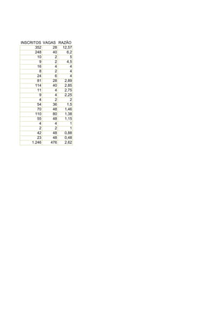 INSCRITOS VAGAS RAZÃO
       352    28  12,57
       248    40    6,2
        10     2      5
         9     2    4,5
        16     4      4
         8     2      4
        24     6      4
        81    28   2,89
       114    40   2,85
        11     4   2,75
         9     4   2,25
         4     2      2
        54    36    1,5
        70    48   1,46
       110    80   1,38
        55    48   1,15
         4     4      1
         2     2      1
        42    48   0,88
        23    48   0,48
     1.246   476   2,62
 