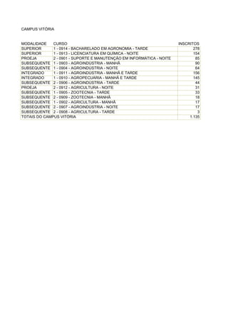 CAMPUS VITÓRIA


MODALIDADE    CURSO                                                    INSCRITOS
SUPERIOR      1 - 0914 - BACHARELADO EM AGRONOMIA - TARDE                     278
SUPERIOR      1 - 0913 - LICENCIATURA EM QUÍMICA - NOITE                      154
PROEJA        2 - 0901 - SUPORTE E MANUTENÇÃO EM INFORMÁTICA - NOITE           85
SUBSEQUENTE 1 - 0903 - AGROINDÚSTRIA - MANHÃ                                   90
SUBSEQUENTE 1 - 0904 - AGROINDÚSTRIA - NOITE                                   64
INTEGRADO     1 - 0911 - AGROINDÚSTRIA - MANHÃ E TARDE                        156
INTEGRADO     1 - 0910 - AGROPECUÁRIA - MANHÃ E TARDE                         145
SUBSEQUENTE 2 - 0906 - AGROINDÚSTRIA - TARDE                                   44
PROEJA        2 - 0912 - AGRICULTURA - NOITE                                   31
SUBSEQUENTE 1 - 0905 - ZOOTECNIA - TARDE                                       33
SUBSEQUENTE 2 - 0909 - ZOOTECNIA - MANHÃ                                       18
SUBSEQUENTE 1 - 0902 - AGRICULTURA - MANHÃ                                     17
SUBSEQUENTE 2 - 0907 - AGROINDÚSTRIA - NOITE                                   17
SUBSEQUENTE 2 - 0908 - AGRICULTURA - TARDE                                      3
TOTAIS DO CAMPUS VITÓRIA                                                    1.135
 
