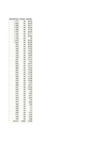INSCRITOS VAGAS RAZÃO
     1.717     44 39,02
     1.625     44 36,93
     1.596     44 36,27
     1.436     44 32,64
     1.380     44 31,36
     1.341     44 30,48
     1.193     44 27,11
     1.137     44 25,84
     1.100     44    25
     1.010     44 22,95
     1.007     44 22,89
       923     44 20,98
       916     44 20,82
       784     44 17,82
       769     44 17,48
       746     44 16,95
       743     44 16,89
       700     44 15,91
       607     40 15,18
       651     44  14,8
       643     44 14,61
       622     44 14,14
       596     44 13,55
       561     42 13,36
       544     44 12,36
       512     44 11,64
       500     44 11,36
       483     44 10,98
       479     44 10,89
       462     44  10,5
       458     44 10,41
       451     44 10,25
       442     44 10,05
       431     44   9,8
       419     44  9,52
       414     44  9,41
       376     44  8,55
       374     44   8,5
       373     44  8,48
       344     44  7,82
       339     44   7,7
       339     44   7,7
       330     44   7,5
       326     44  7,41
       310     44  7,05
       240     44  5,45
       162     44  3,68
    32.911  2.062 15,96
 
