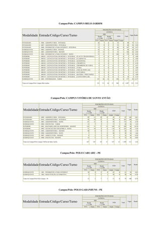 Campus/Polo: CAMPUS BELO JARDIM
INSCRIÇÕES EFETIVADAS
COTISTA

Modalidade Entrada/Código/Curso/Turno

SIM
Renda
≤ 1,5 SM

NÃO

Renda
> 1,5 SM

Total

Vagas Razão

P.P.I. Outras P.P.I. Outras Ampla Campo
INTEGRADO

1 - 0806 - AGROPECUÁRIA - INTEGRAL

26

7

6

2

33

6

80

72

1,11

INTEGRADO

1 - 0807 - AGROINDÚSTRIA - INTEGRAL

17

9

4

3

53

2

88

36

2,44

INTEGRADO

1 - 0808 - INFORMÁTICA PARA INTERNET - INTEGRAL

15

4

2

0

86

0

107

36

2,97

SUBSEQUENTE

1 - 0802 - AGROPECUÁRIA - MANHÃ

43

9

6

0

27

4

89

36

2,47

SUBSEQUENTE

1 - 0803 - AGROINDÚSTRIA - MANHÃ

37

13

1

2

52

1

106

36

2,94

SUBSEQUENTE

1 - 0804 - INFORMÁTICA PARA INTERNET - NOITE

51

14

7

0

106

0

178

36

4,94

SUPERIOR

1 - 080101 - LICENCIATURA EM MÚSICA - INTEGRAL - (FLAUTA TRANSVERSAL)

1

0

0

0

2

0

3

3

1,00

SUPERIOR

1 - 080102 - LICENCIATURA EM MÚSICA - INTEGRAL - (CLARINETA)

2

2

1

0

4

0

9

3

3,00

SUPERIOR

1 - 080103 - LICENCIATURA EM MÚSICA - INTEGRAL - (SAXOFONE)

5

2

0

0

4

0

11

4

2,75

SUPERIOR

1 - 080104 - LICENCIATURA EM MÚSICA - INTEGRAL - (TROMPETE)

4

1

0

1

3

0

9

2

4,50

SUPERIOR

1 - 080105 - LICENCIATURA EM MÚSICA - INTEGRAL - (TROMBONE DE VARA)

4

0

2

0

5

0

11

3

3,67

SUPERIOR

1 - 080106 - LICENCIATURA EM MÚSICA - INTEGRAL - (TUBA)

1

1

0

0

1

0

3

3

1,00

SUPERIOR

1 - 080107 - LICENCIATURA EM MÚSICA - INTEGRAL - (VIOLÃO POPULAR)

2

0

1

0

5

0

8

3

2,67

SUPERIOR

1 - 080108 - LICENCIATURA EM MÚSICA - INTEGRAL - (GUITARRA)

0

2

0

0

3

0

5

3

1,67

SUPERIOR

1 - 080109 - LICENCIATURA EM MÚSICA - INTEGRAL - (BATERIA / PERCUSSÃO)

1

1

0

0

1

0

3

3

1,00

SUPERIOR

1 - 080110 - LICENCIATURA EM MÚSICA - INTEGRAL - (CANTO POPULAR)

3

2

0

0

5

0

10

3

3,33

SUBSEQUENTE

2 - 0805 - ENFERMAGEM - TARDE

123

46

14

4

190

0

377

335

113

44

12

580

13

1.097

Totais do Campus/Polo Campus Belo Jardim

30 12,57
312

3,52

Campus/Polo: CAMPUS VITÓRIA DE SANTO ANTÃO
INSCRIÇÕES EFETIVADAS
COTISTA

Modalidade Entrada/Código/Curso/Turno

SIM
Renda
≤ 1,5 SM
P.P.I.

NÃO

Renda
> 1,5 SM

Outras

P.P.I.

Outras

Ampla

Total

Vagas

Razão

Campo

INTEGRADO

1 - 0909 - AGROPECUÁRIA - INTEGRAL

29

11

10

0

34

3

87

108

0,81

INTEGRADO

1 - 0910 - AGROINDÚSTRIA - INTEGRAL

59

29

12

5

96

6

207

108

1,92

SUBSEQUENTE

1 - 0903 - AGROINDÚSTRIA - NOITE

67

31

9

4

59

2

172

36

4,78

SUBSEQUENTE

1 - 0904 - ZOOTECNIA - TARDE

13

7

3

1

17

3

44

36

1,22

SUPERIOR

1 - 0901 - BACHARELADO EM AGRONOMIA - MANHÃ

154

51

17

12

169

25

428

40

10,70

SUPERIOR

1 - 0902 - LICENCIATURA EM QUÍMICA - NOITE

71

34

4

4

110

0

223

40

5,58

SUBSEQUENTE

2 - 0905 - AGROINDÚSTRIA - MANHÃ

30

8

0

1

25

0

64

36

1,78

SUBSEQUENTE

2 - 0906 - AGROINDÚSTRIA - NOITE

7

7

1

2

20

1

38

36

1,06

SUBSEQUENTE

2 - 0907 - AGRICULTURA - MANHÃ

4

2

1

0

6

1

14

36

0,39

SUBSEQUENTE

2 - 0908 - ZOOTECNIA - MANHÃ

13

5

1

2

11

0

32

36

0,89

447

185

58

31

547

41

1.309

512

2,56

Vagas

Razão

Totais do Campus/Polo Campus VitÓria de Santo AntÃo

Campus/Polo: POLO CARUARU - PE
INSCRIÇÕES EFETIVADAS
COTISTA

Modalidade Entrada/Código/Curso/Turno

SIM
Renda
≤ 1,5 SM
P.P.I.

SUBSEQUENTE

1 - 1001 - INFORMÁTICA PARA INTERNET

SUBSEQUENTE

1 - 1002 - MANUTENÇÃO AUTOMOTIVA

NÃO

Renda
> 1,5 SM

Outras

P.P.I.

Outras

Ampla

Total

Campo

10

5

0

22

0

41

50

0,82

5

1

2

1

29

0

38

50

0,76

15

Totais do Campus/Polo Polo Caruaru - Pe

4

5

7

1

51

0

79

100

0,79

Vagas

Razão

Campus/Polo: POLO GARANHUNS - PE
INSCRIÇÕES EFETIVADAS
COTISTA

Modalidade Entrada/Código/Curso/Turno

SIM
Renda
≤ 1,5 SM
P.P.I.

Outras

Renda
> 1,5 SM
P.P.I.

Outras

NÃO
Ampla

Campo

Total

 