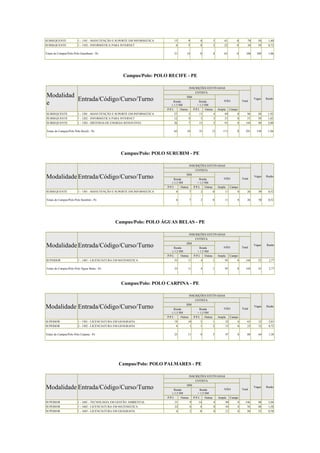 SUBSEQUENTE

1 - 1101 - MANUTENÇÃO E SUPORTE EM INFORMÁTICA

SUBSEQUENTE

1 - 1102 - INFORMÁTICA PARA INTERNET

15

0

5

41

0

70

50

1,40

5

0

3

22

0

36

50

0,72

21

Totais do Campus/Polo Polo Garanhuns - Pe

9

6

14

0

8

63

0

106

100

1,06

Vagas

Razão

Campus/Polo: POLO RECIFE - PE
INSCRIÇÕES EFETIVADAS

Modalidad
Entrada/Código/Curso/Turno
e

COTISTA
SIM
Renda
≤ 1,5 SM
P.P.I.

NÃO

Renda
> 1,5 SM

Outras

P.P.I.

Outras

Ampla

Total

Campo

SUBSEQUENTE

1 - 1201 - MANUTENÇÃO E SUPORTE EM INFORMÁTICA

27

3

13

4

49

0

96

50

1,92

SUBSEQUENTE

1 - 1202 - INFORMÁTICA PARA INTERNET

12

0

5

3

31

0

51

50

1,02

SUBSEQUENTE

1 - 1203 - SISTEMAS DE ENERGIA RENOVÁVEL

26

7

15

5

91

0

144

50

2,88

65

10

33

12

171

0

291

150

1,94

Vagas

Razão

Totais do Campus/Polo Polo Recife - Pe

Campus/Polo: POLO SURUBIM - PE
INSCRIÇÕES EFETIVADAS
COTISTA

Modalidade Entrada/Código/Curso/Turno

SIM
Renda
≤ 1,5 SM
P.P.I.

SUBSEQUENTE

1 - 1301 - MANUTENÇÃO E SUPORTE EM INFORMÁTICA

NÃO

Renda
> 1,5 SM

Outras

P.P.I.

Outras

Ampla

Total

Campo

6

2

0

11

0

26

50

0,52

6

Totais do Campus/Polo Polo Surubim - Pe

7
7

2

0

11

0

26

50

0,52

Vagas

Razão

Campus/Polo: POLO ÁGUAS BELAS - PE
INSCRIÇÕES EFETIVADAS
COTISTA

Modalidade Entrada/Código/Curso/Turno

SIM
Renda
≤ 1,5 SM
P.P.I.

SUPERIOR

1 - 1401 - LICENCIATURA EM MATEMÁTICA

NÃO

Renda
> 1,5 SM

Outras

P.P.I.

Outras

Ampla

Total

Campo

33

4

1

95

0

144

52

2,77

33

Totais do Campus/Polo Polo Águas Belas - Pe

11
11

4

1

95

0

144

52

2,77

Vagas

Razão

Campus/Polo: POLO CARPINA - PE
INSCRIÇÕES EFETIVADAS
COTISTA

Modalidade Entrada/Código/Curso/Turno

SIM
Renda
≤ 1,5 SM
P.P.I.

NÃO

Renda
> 1,5 SM

Outras

P.P.I.

Outras

Ampla

Total

Campo

SUPERIOR

1 - 1501 - LICENCIATURA EM GEOGRAFIA

19

10

3

1

32

0

65

32

2,03

SUPERIOR

2 - 1502 - LICENCIATURA EM GEOGRAFIA

4

1

1

2

15

0

23

32

0,72

23

11

4

3

47

0

88

64

1,38

Vagas

Razão

Totais do Campus/Polo Polo Carpina - Pe

Campus/Polo: POLO PALMARES - PE
INSCRIÇÕES EFETIVADAS
COTISTA

Modalidade Entrada/Código/Curso/Turno

SIM
Renda
≤ 1,5 SM
P.P.I.

NÃO

Renda
> 1,5 SM

Outras

P.P.I.

Outras

Ampla

Total

Campo

SUPERIOR

1 - 1601 - TECNOLOGIA EM GESTÃO AMBIENTAL

31

9

14

4

88

0

146

48

3,04

SUPERIOR

1 - 1602 - LICENCIATURA EM MATEMÁTICA

22

6

4

0

44

0

76

48

1,58

SUPERIOR

1 - 1603 - LICENCIATURA EM GEOGRAFIA

6

3

0

0

21

0

30

52

0,58

 