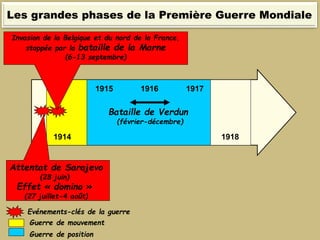 1914 1918
Attentat de Sarajevo
(28 juin)
Effet « domino »
(27 juillet-4 août)
191719161915
Bataille de Verdun
(février-décembre)
Guerre de mouvement
Guerre de position
Invasion de la Belgique et du nord de la France,
stoppée par la bataille de la Marne
(6-13 septembre)
Evénements-clés de la guerre
Les grandes phases de la Première Guerre Mondiale
 