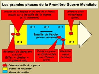 1914 1918
Attentat de Sarajevo
(28 juin)
Effet « domino »
(27 juillet-4 août)
191719161915
Bataille de Verdun
(février-décembre)
Guerre de mouvement
Invasion de la Belgique et du nord de la France,
stoppée par la bataille de la Marne
(6-13 septembre)
Offensive alliée
victorieuse
(juillet)
Evénements-clés de la guerre
Les grandes phases de la Première Guerre Mondiale
Guerre de position
Entrée en guerre
des Etats-Unis
avec l’Entente
(avril)
Révolution
russe
(octobre)
 