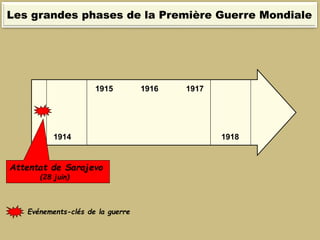 1914 1918
Attentat de Sarajevo
(28 juin)
191719161915
Evénements-clés de la guerre
Les grandes phases de la Première Guerre Mondiale
 