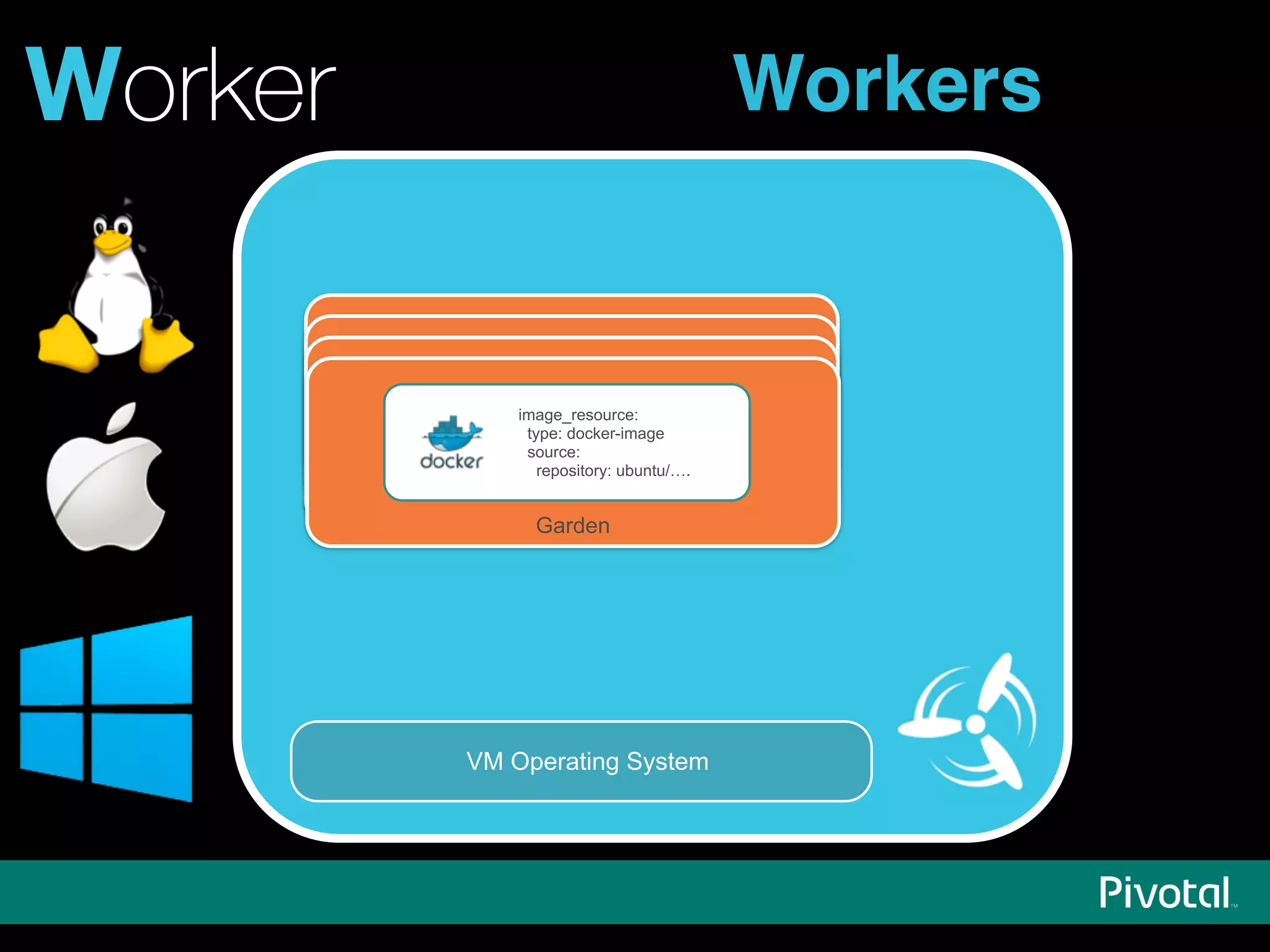 Worker Workers
Garden
image_resource:
type: docker-image
source:
repository: ubuntu/….
Garden
image_resource:
type: docker-image
source:
repository: ubuntu/….
Garden
image_resource:
type: docker-image
source:
repository: ubuntu/….
Garden
image_resource:
type: docker-image
source:
repository: ubuntu/….
VM Operating System
 