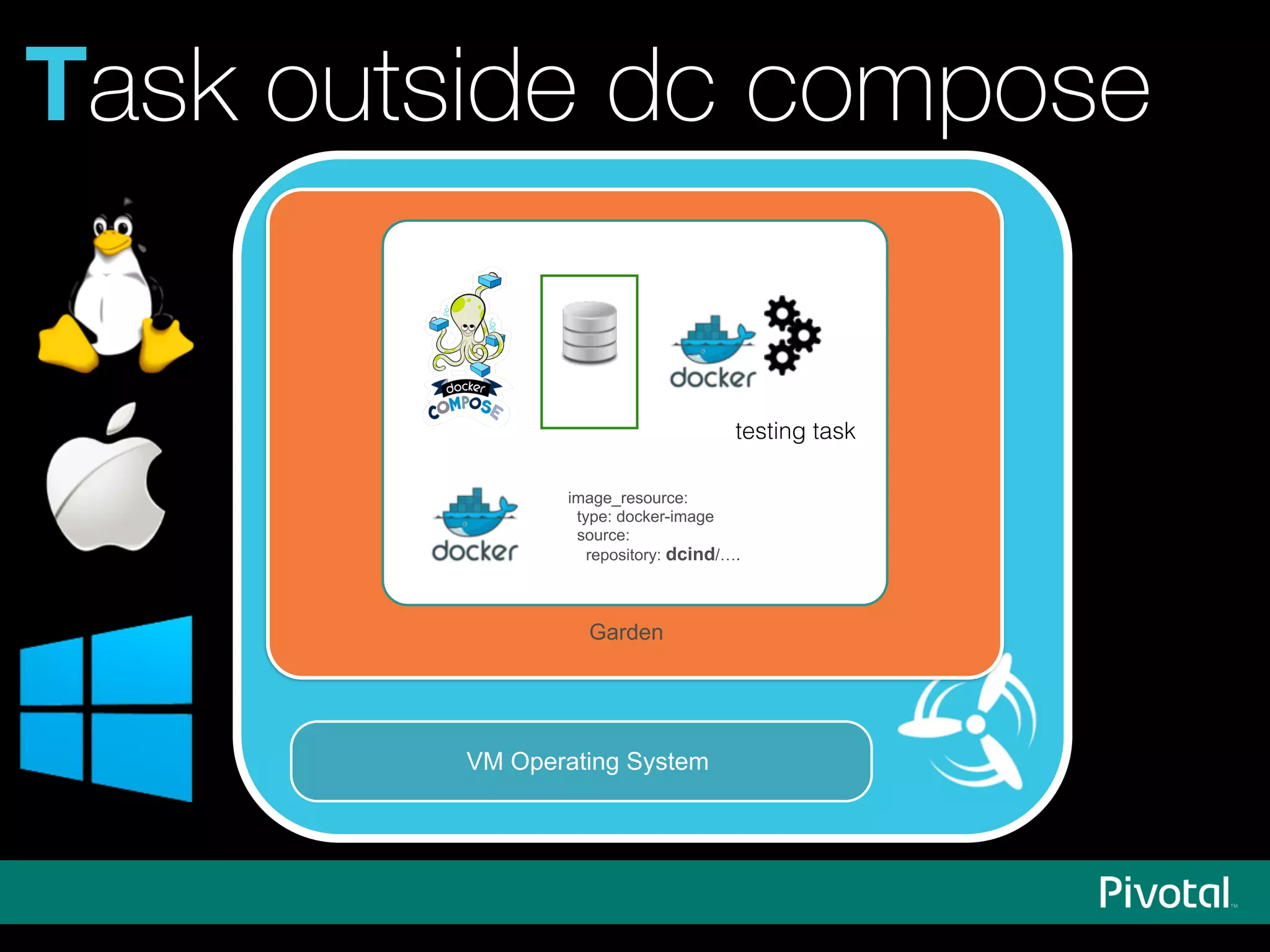 Task outside dc compose
Garden
image_resource:
type: docker-image
source:
repository: dcind/….
VM Operating System
testing task
 