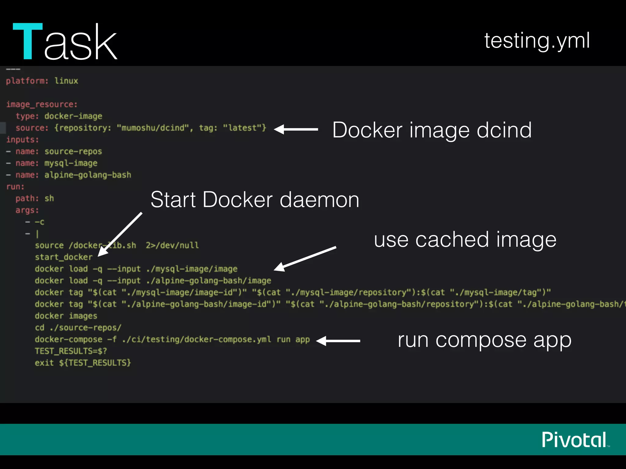 Task testing.yml
Docker image dcind
Start Docker daemon
use cached image
run compose app
 