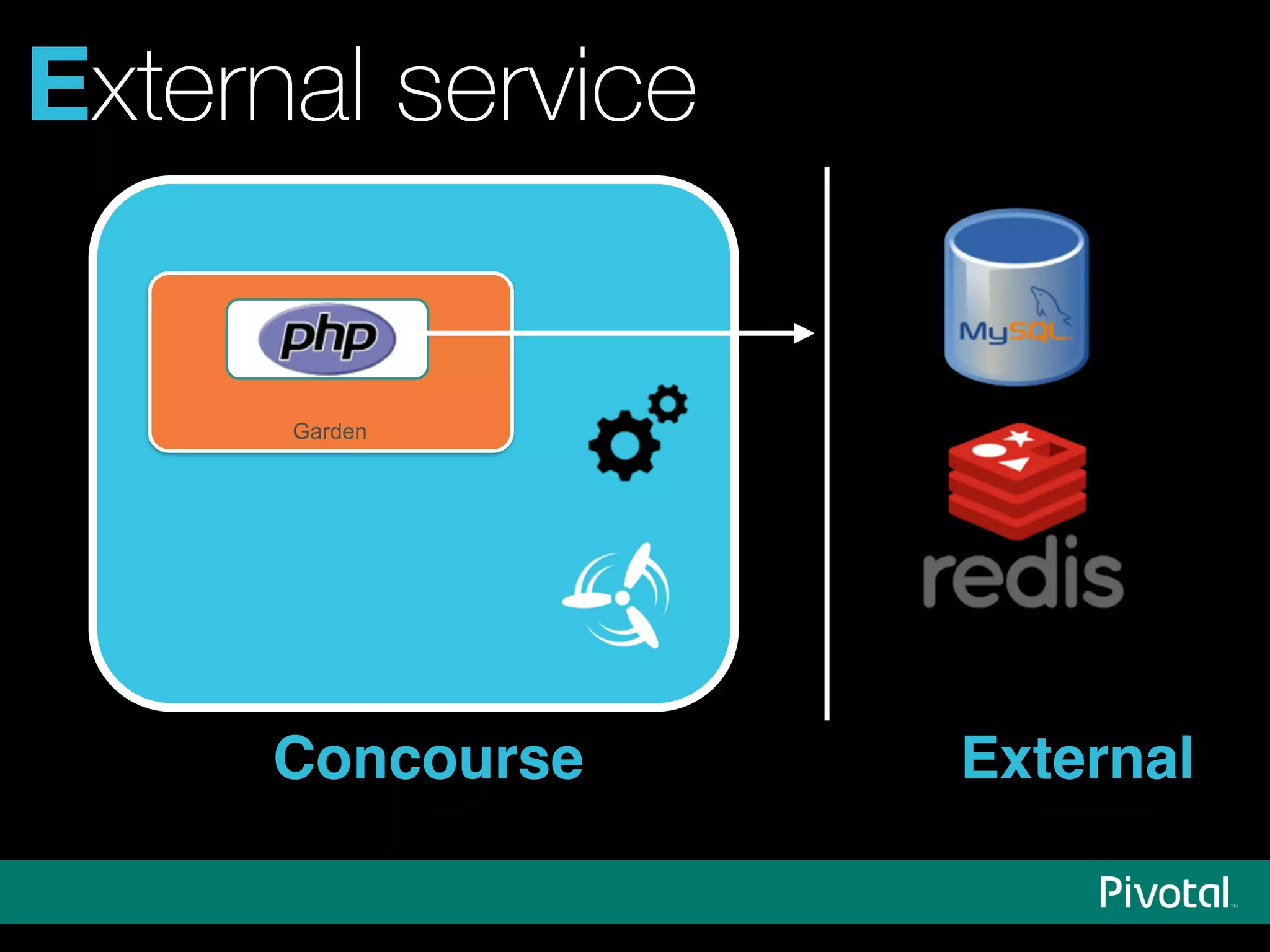 External service
Concourse
Garden
External
 