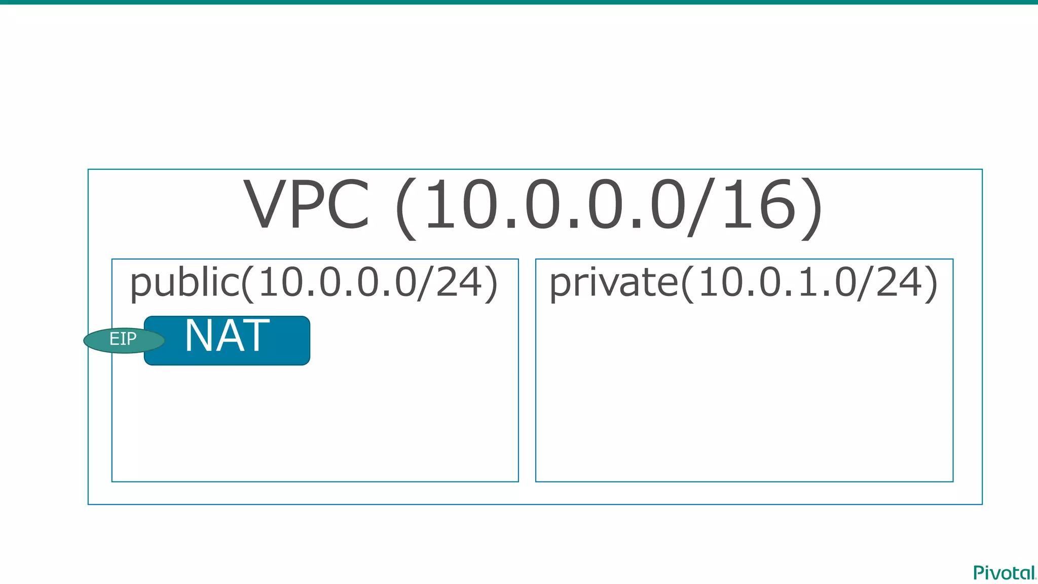 VPC  (10.0.0.0/16)
public(10.0.0.0/24) private(10.0.1.0/24)
NATEIP
 