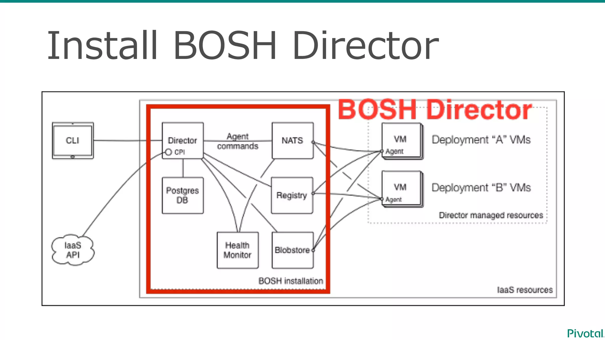 Install  BOSH  Director
 