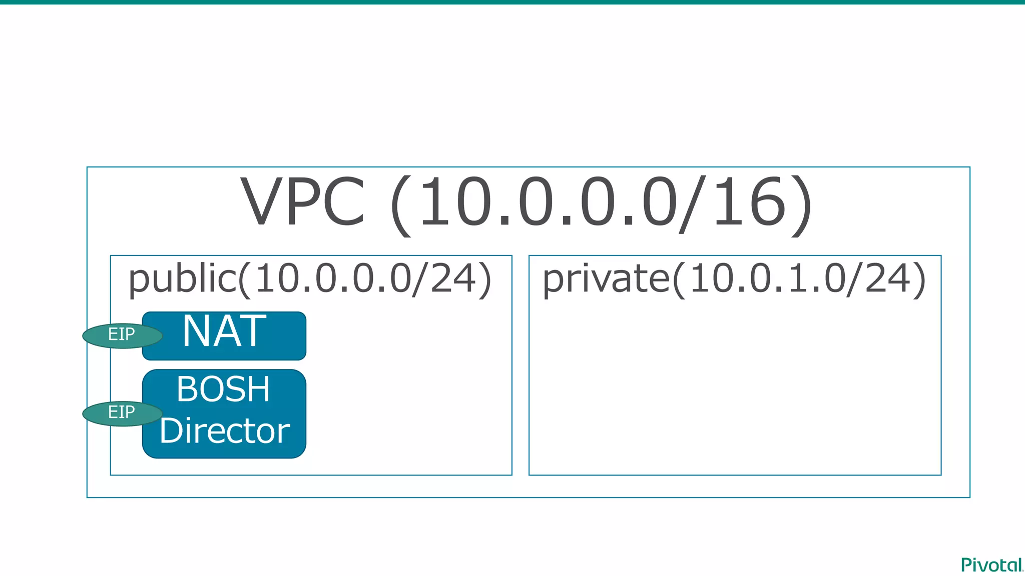 VPC  (10.0.0.0/16)
public(10.0.0.0/24) private(10.0.1.0/24)
NAT
BOSH
Director
EIP
EIP
 