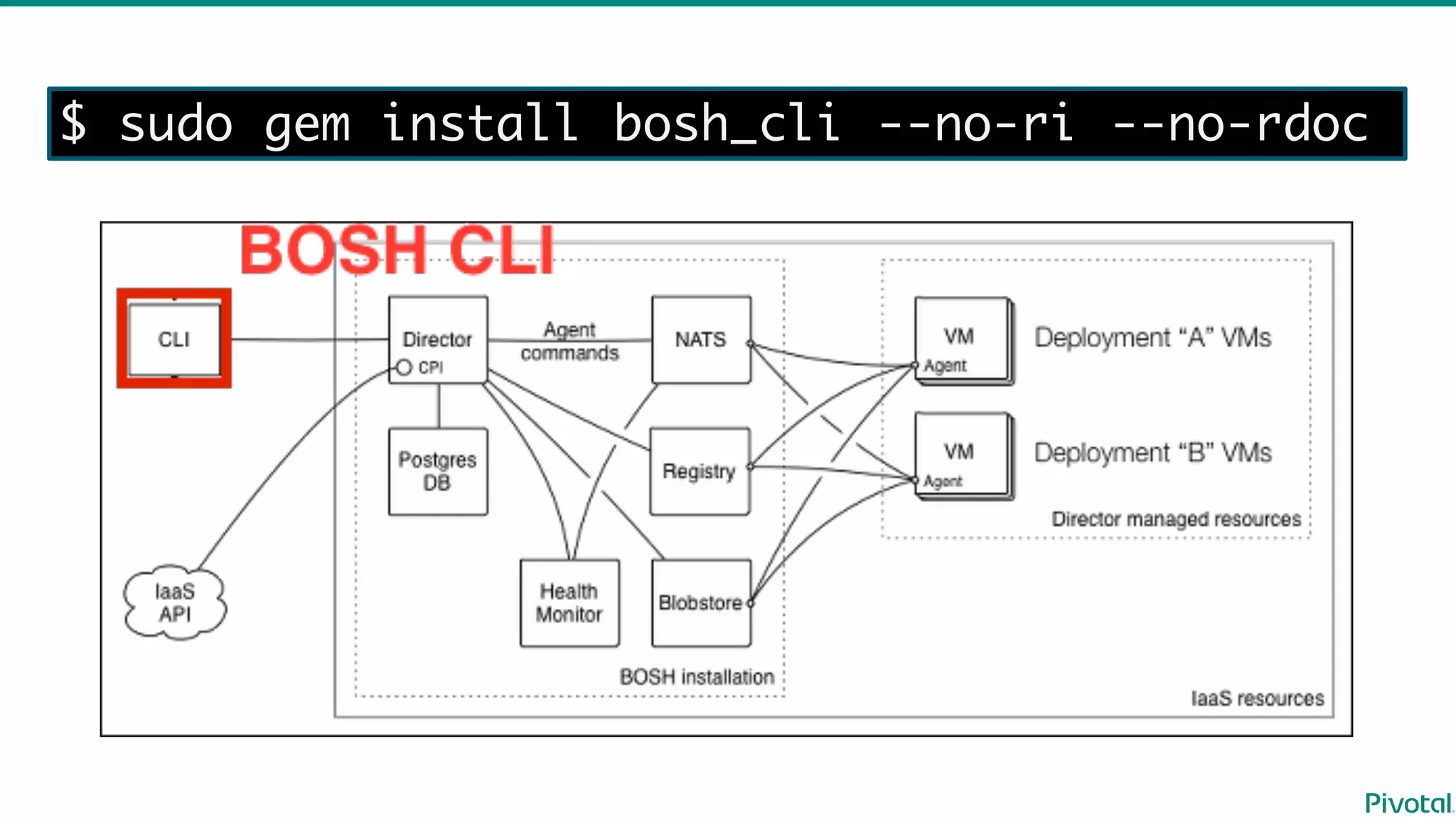 $ sudo gem install bosh_cli --no-ri --no-rdoc
 