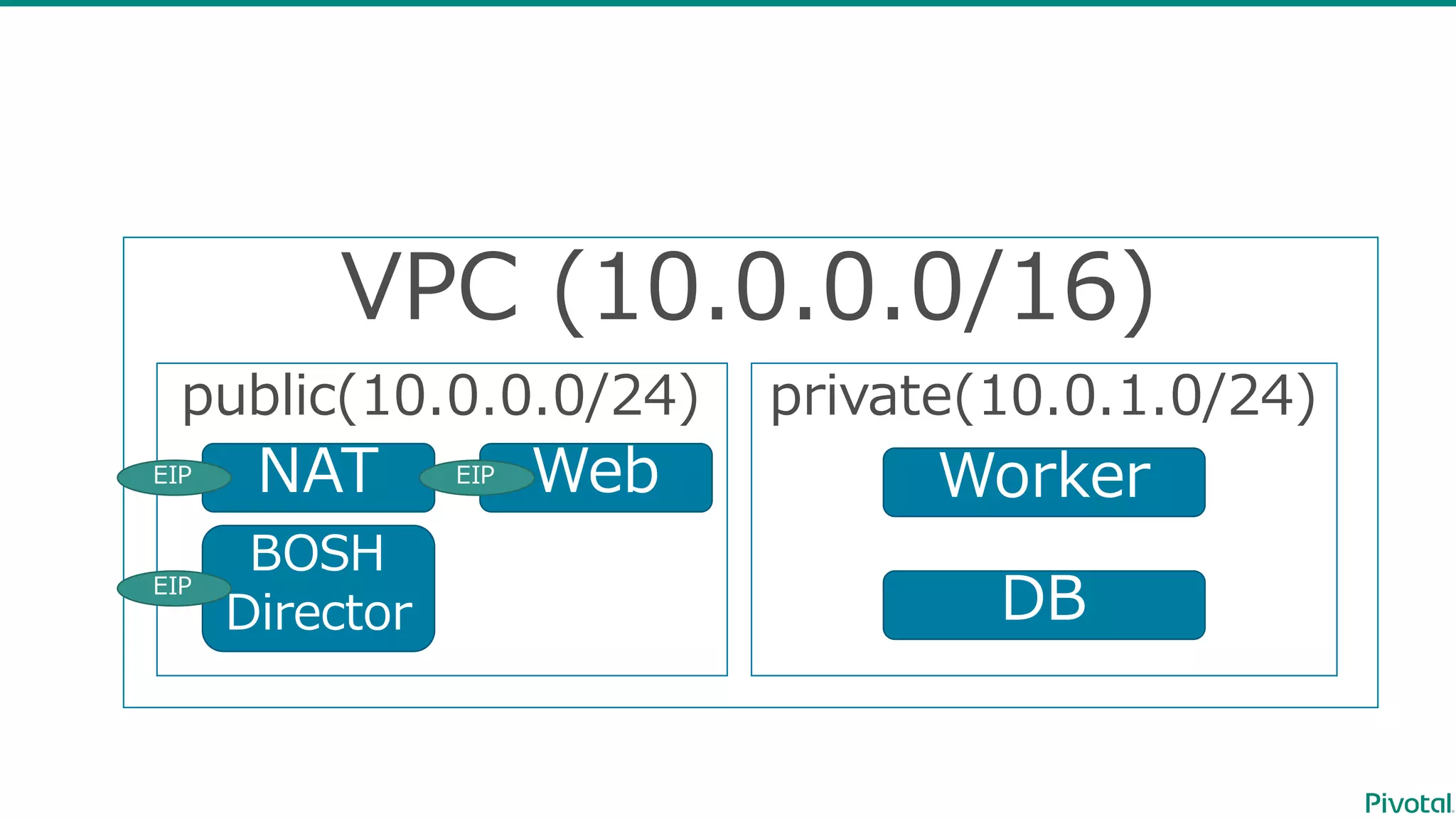 VPC  (10.0.0.0/16)
public(10.0.0.0/24) private(10.0.1.0/24)
NAT
BOSH
Director
EIP
EIP
WebEIP
Worker
DB
 