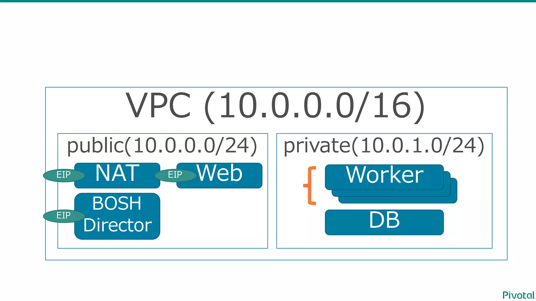 VPC  (10.0.0.0/16)
public(10.0.0.0/24) private(10.0.1.0/24)
NAT
BOSH
Director
EIP
EIP
WebEIP
WorkerWorkerWorker
DB
 