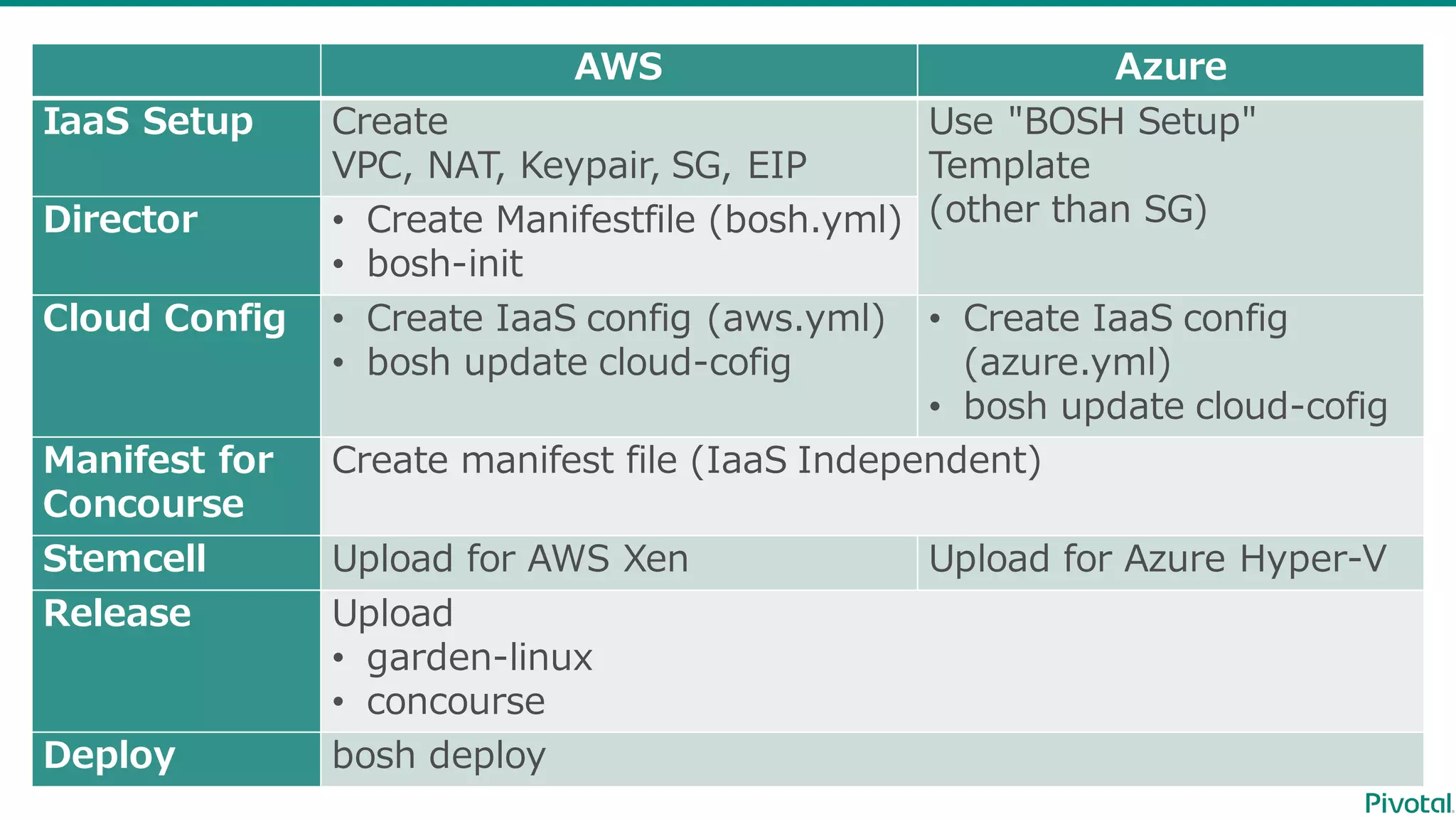 AWS Azure
IaaS Setup Create
VPC, NAT,  Keypair,  SG,  EIP
Use  "BOSH  Setup"  
Template
(other  than  SG)Director • Create  Manifestfile (bosh.yml)
• bosh-‐‑‒init
Cloud Config • Create  IaaS config (aws.yml)
• bosh  update  cloud-‐‑‒cofig
• Create  IaaS config
(azure.yml)
• bosh  update  cloud-‐‑‒cofig
Manifest  for  
Concourse
Create manifest  file  (IaaS Independent)
Stemcell Upload  for  AWS  Xen Upload for  Azure  Hyper-‐‑‒V
Release Upload
• garden-‐‑‒linux
• concourse
Deploy bosh  deploy
 