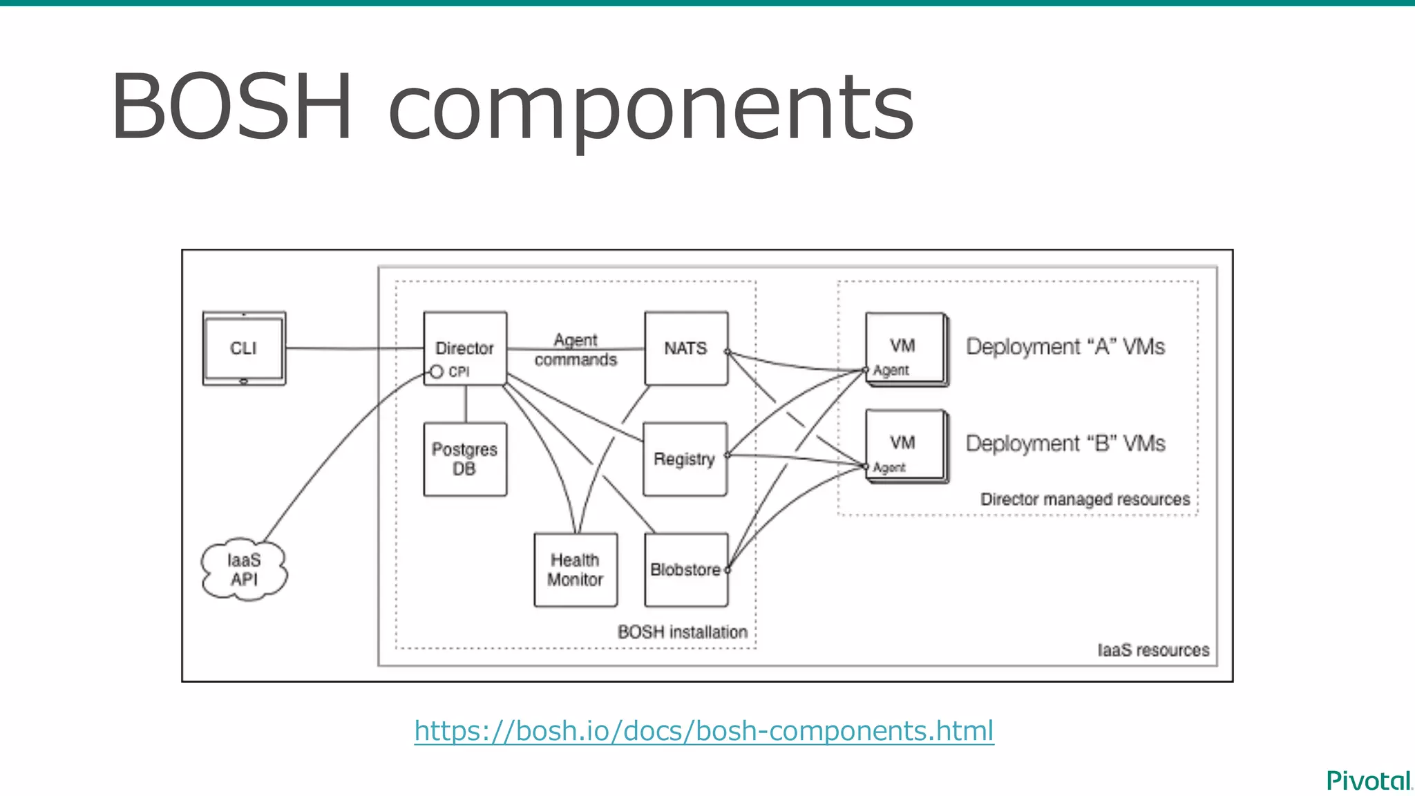 BOSH  components
https://bosh.io/docs/bosh-‐‑‒components.html
 
