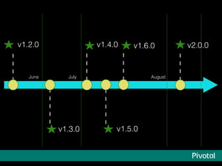 v1.2.0
v1.3.0
v1.4.0
v1.5.0
v1.6.0
June July August
v2.0.0
 