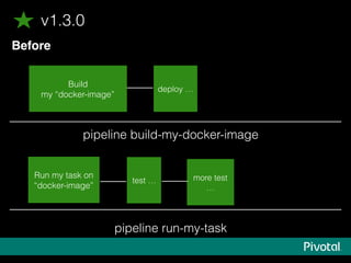 Before
v1.3.0
Build
my “docker-image”
more test
…
Run my task on
“docker-image”
test …
pipeline run-my-task
pipeline build-my-docker-image
deploy …
 
