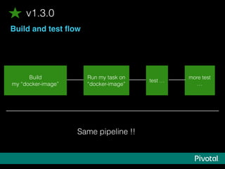 Build and test ﬂow
v1.3.0
Build
my “docker-image”
more test
…
Run my task on
“docker-image”
test …
Same pipeline !!
 