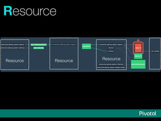 Resource
Resource Resource Resource
 
