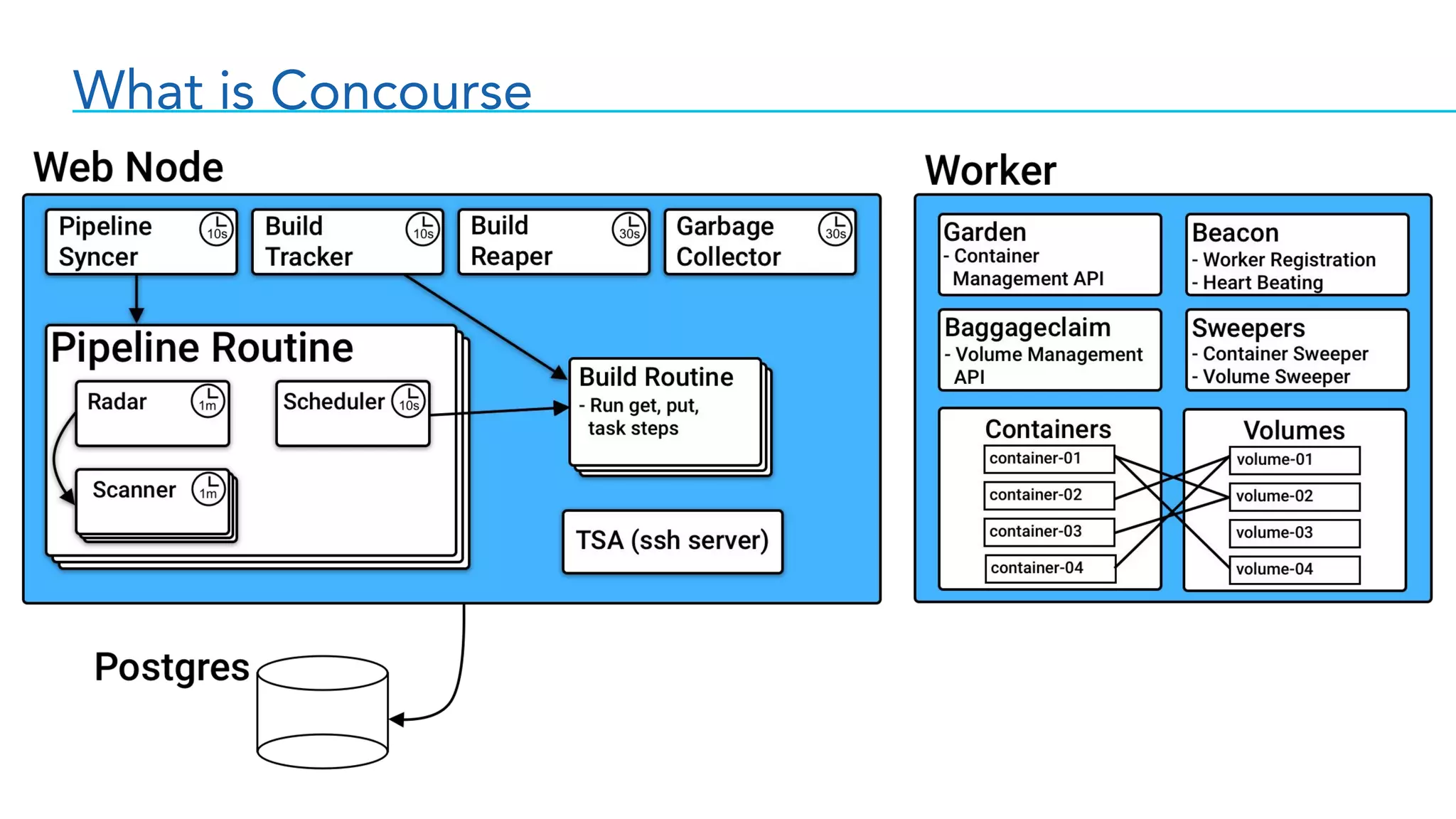 What is Concourse
 
