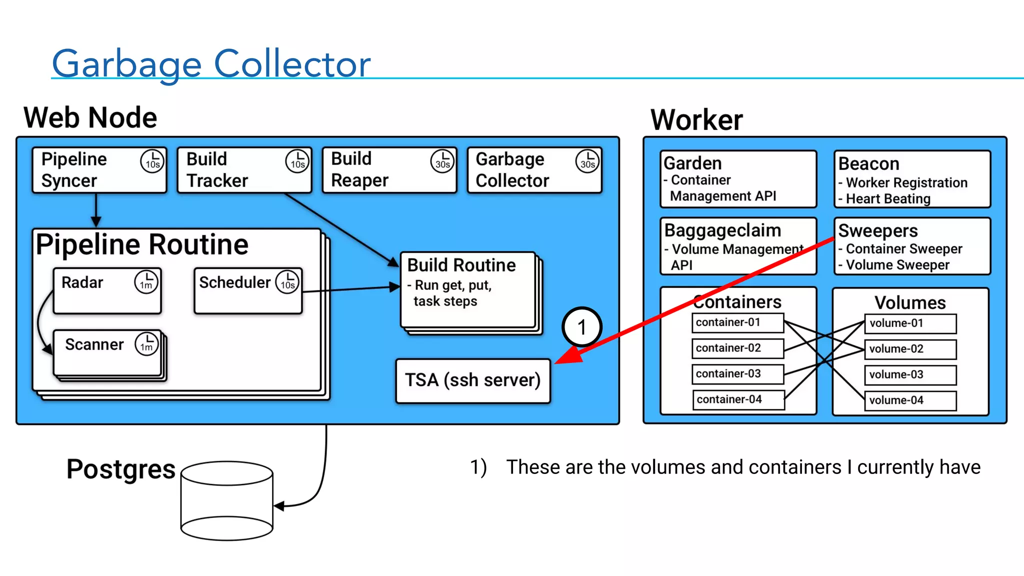 Garbage Collector
1
1) These are the volumes and containers I currently have
 