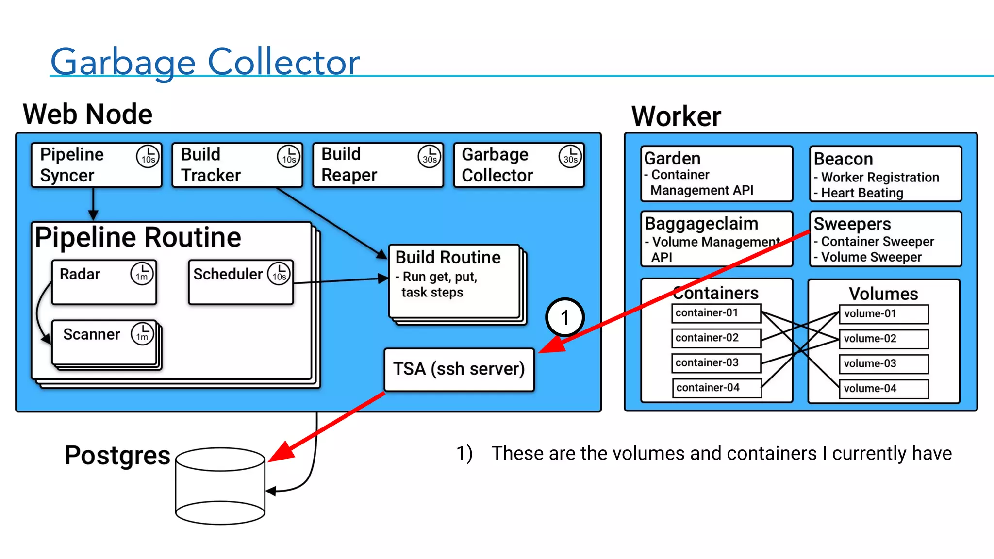 Garbage Collector
1
1) These are the volumes and containers I currently have
 