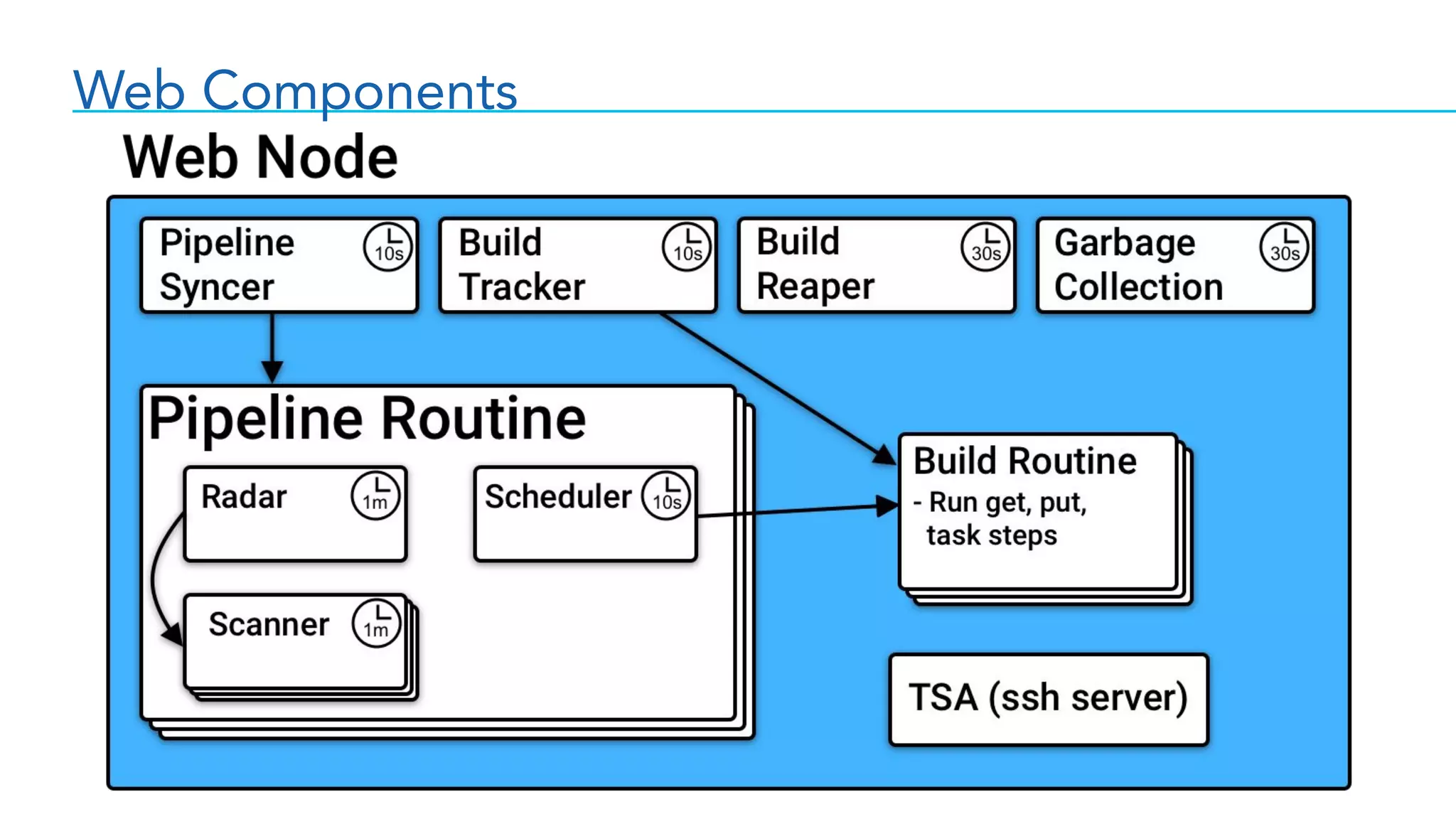 Web Components
 