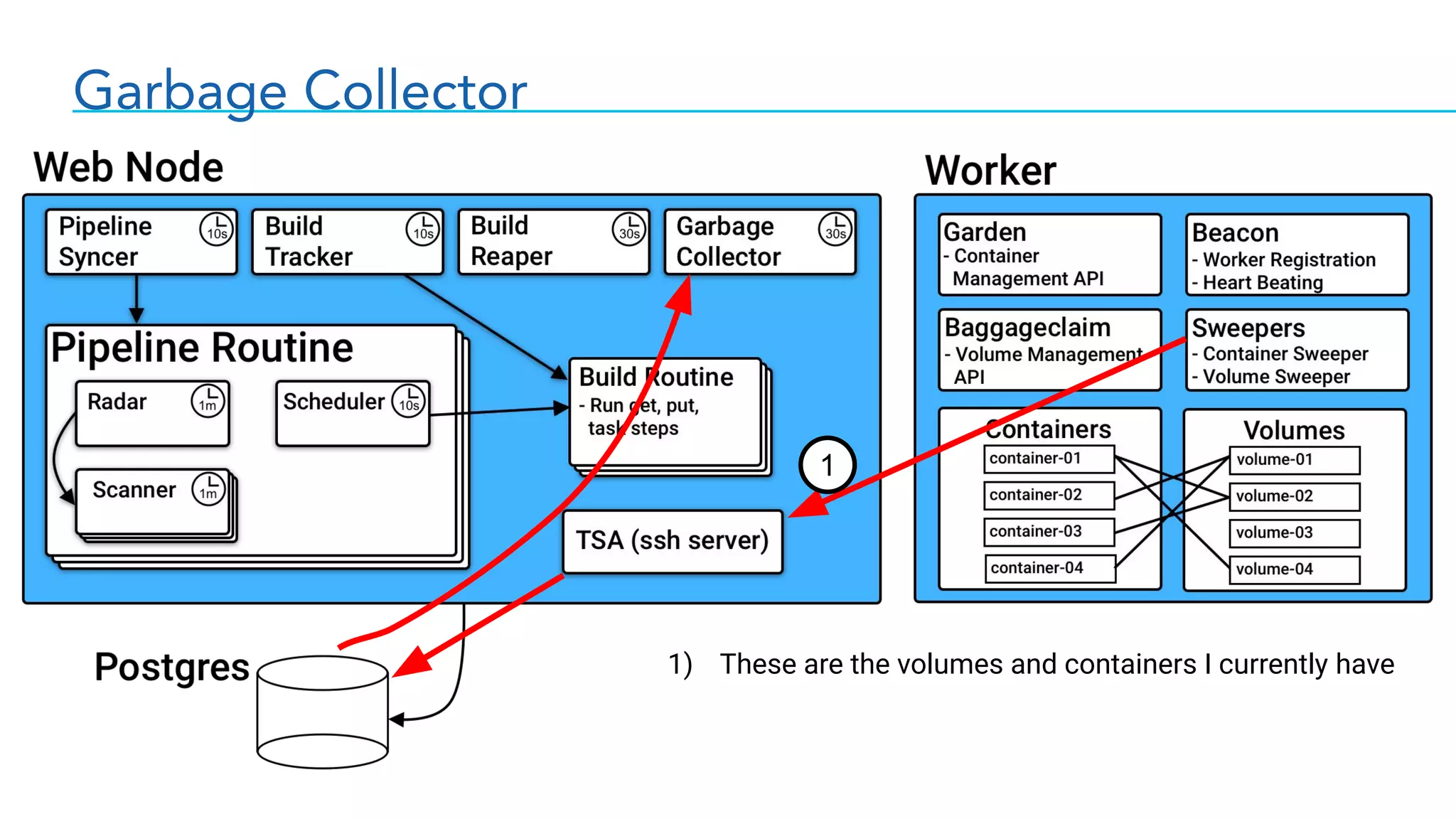 Garbage Collector
1
1) These are the volumes and containers I currently have
 