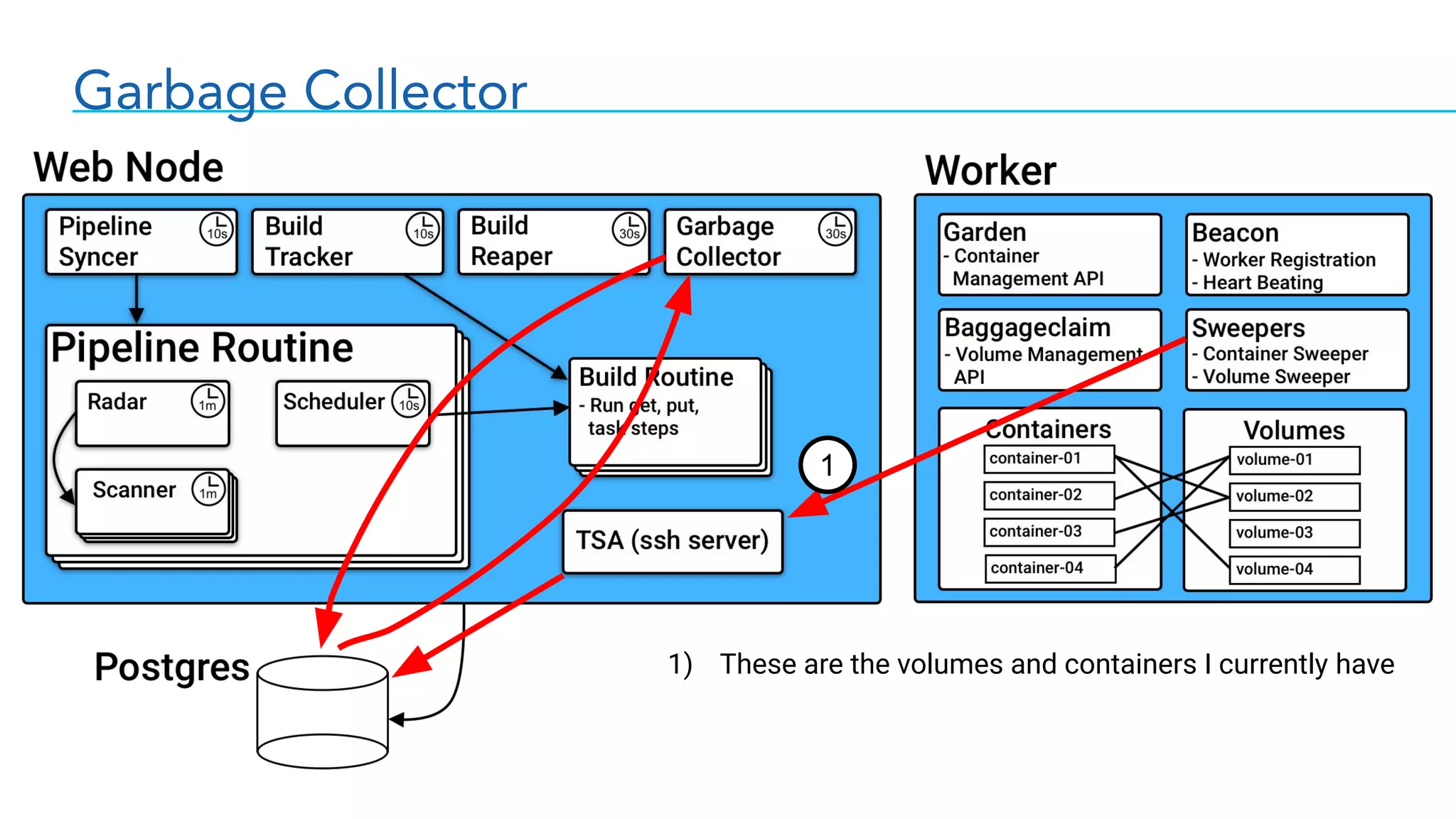 Garbage Collector
1
1) These are the volumes and containers I currently have
 