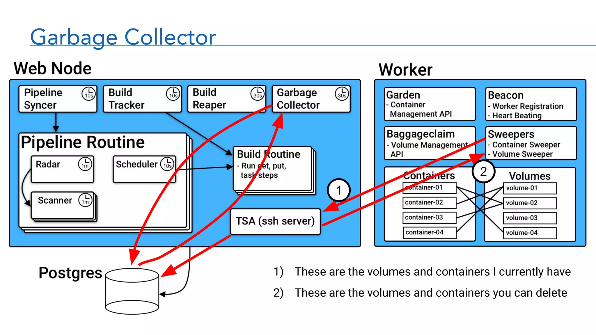 Garbage Collector
1
1) These are the volumes and containers I currently have
2) These are the volumes and containers you can delete
2
 