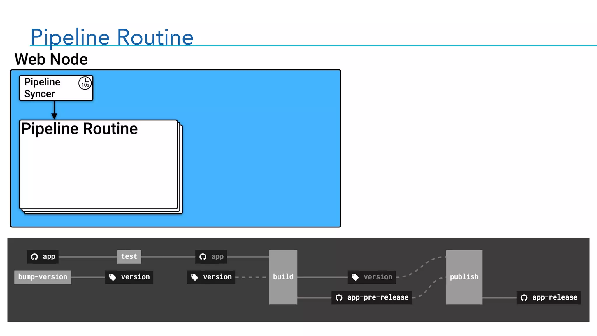 Pipeline Routine
 