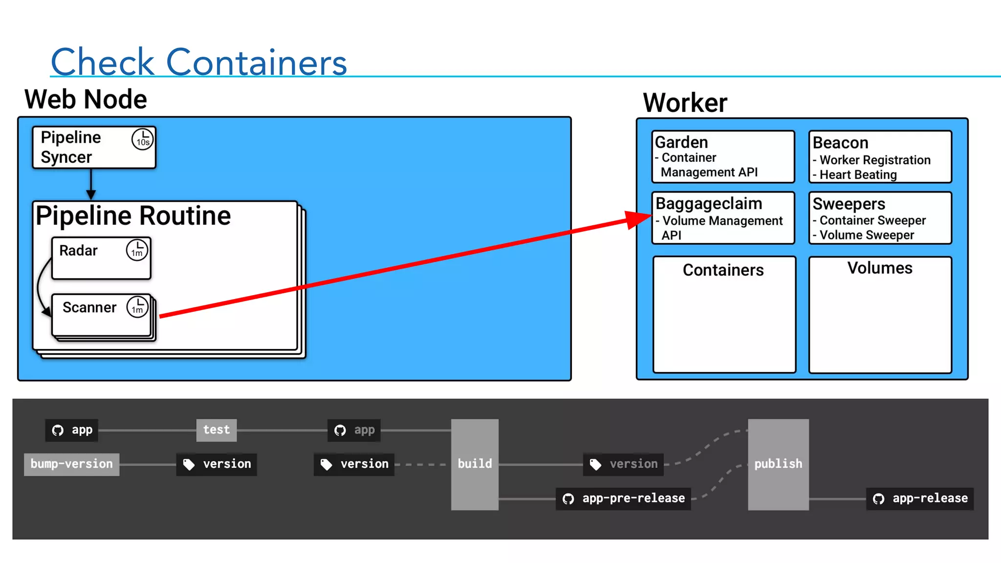Check Containers
 