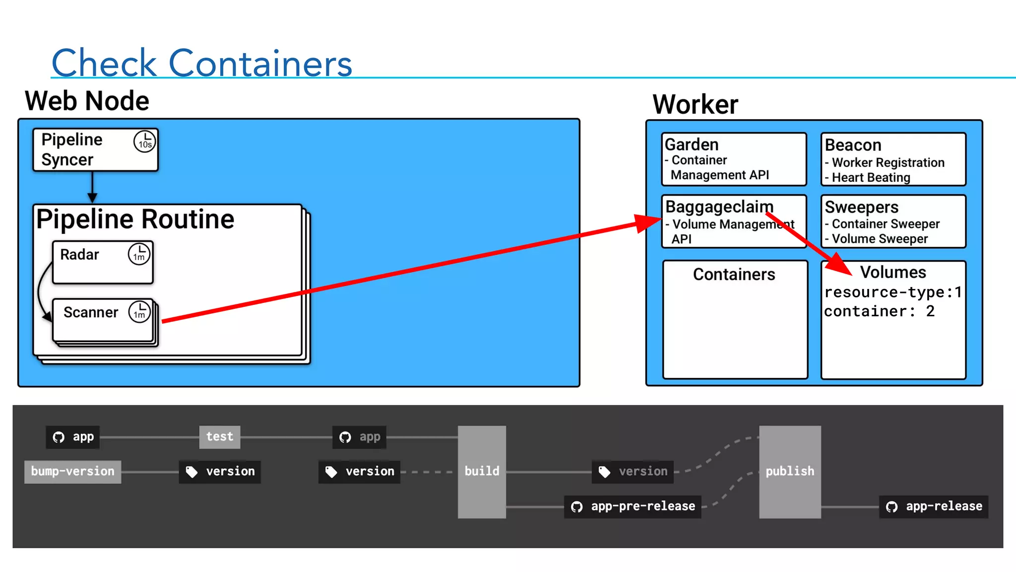 Check Containers
resource-type:1
container: 2
 