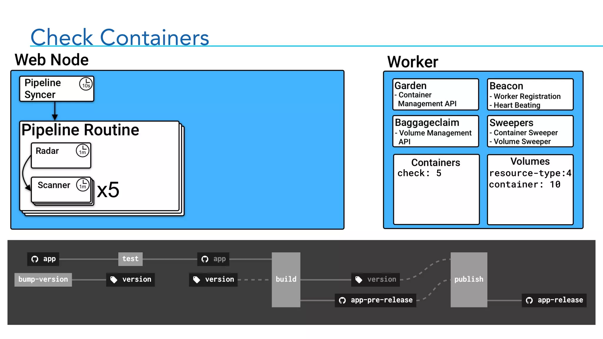Check Containers
check: 5 resource-type:4
container: 10
x5
 