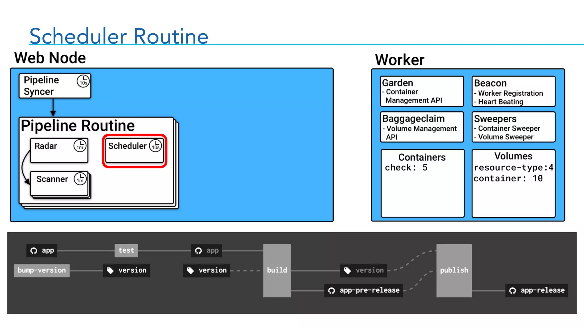 Scheduler Routine
check: 5 resource-type:4
container: 10
 