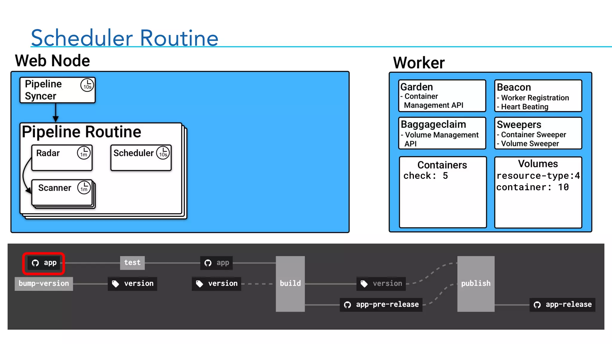 Scheduler Routine
check: 5 resource-type:4
container: 10
 