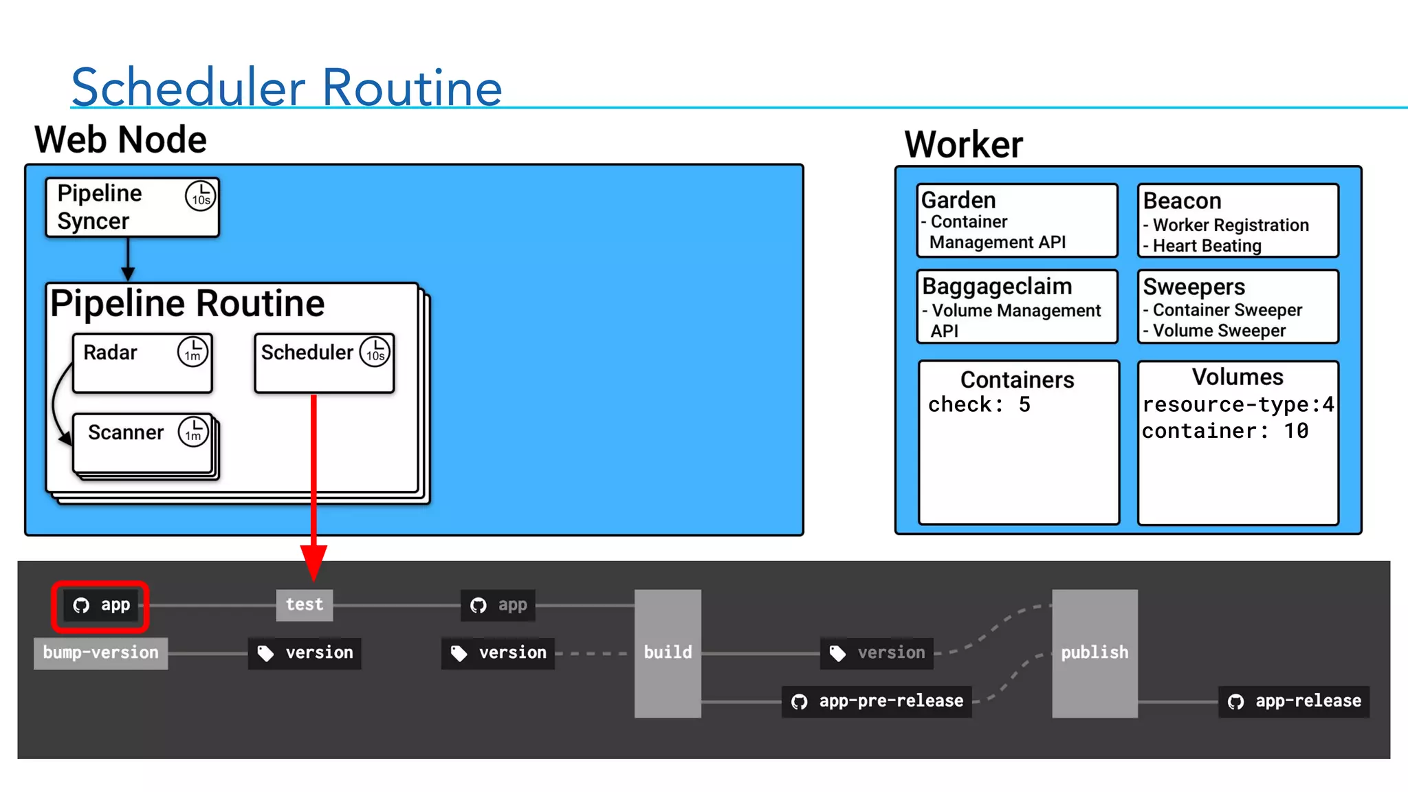 Scheduler Routine
check: 5 resource-type:4
container: 10
 