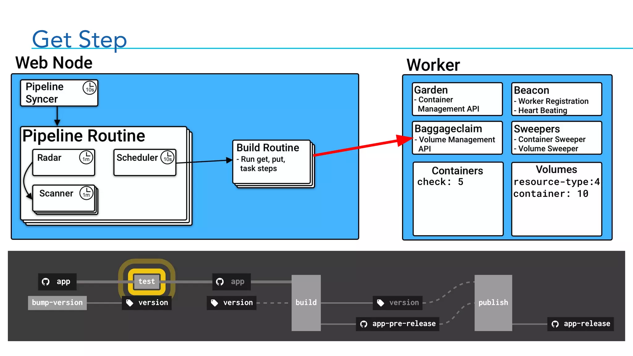 Get Step
check: 5 resource-type:4
container: 10
 