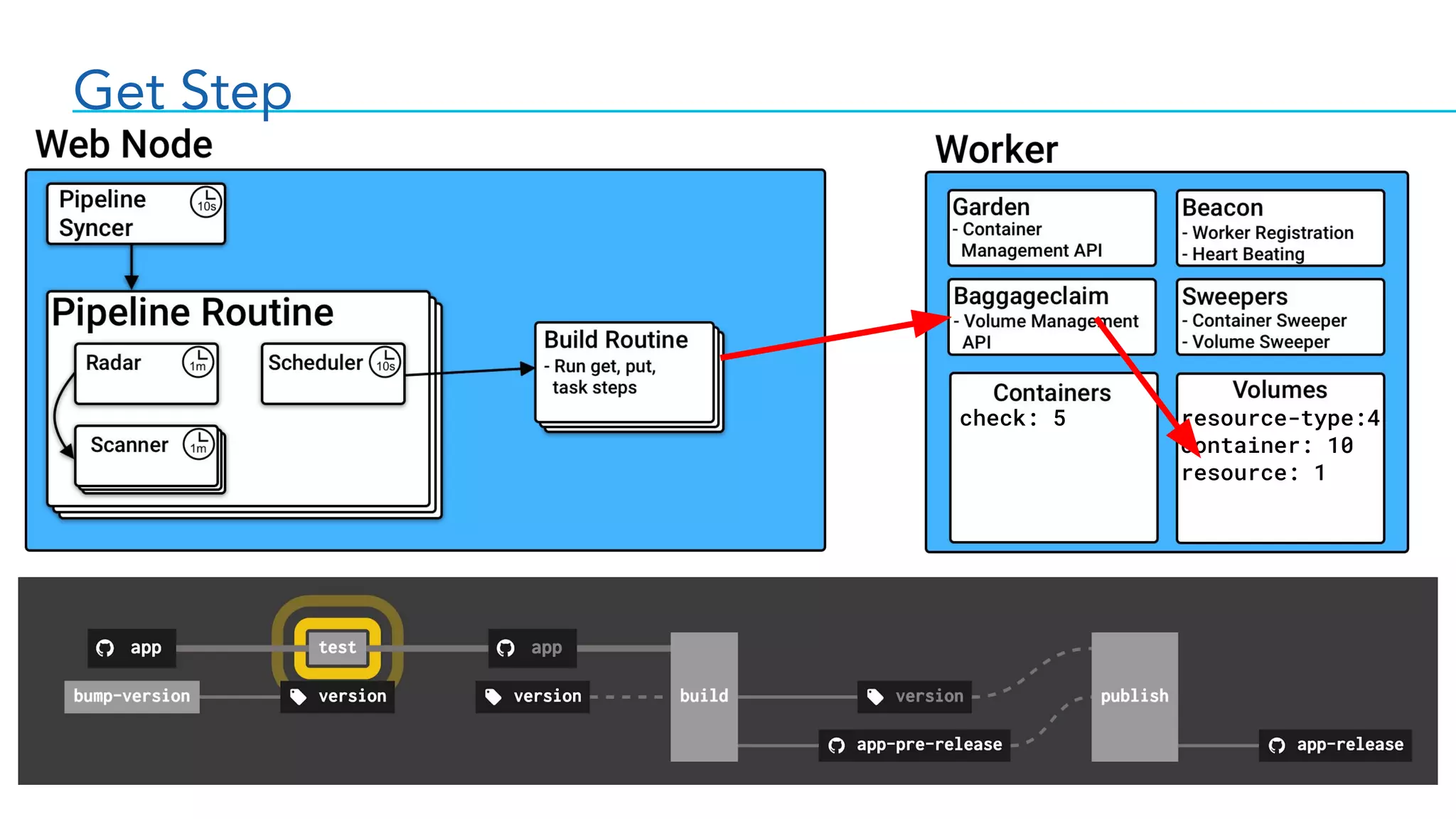 Get Step
check: 5 resource-type:4
container: 10
resource: 1
 