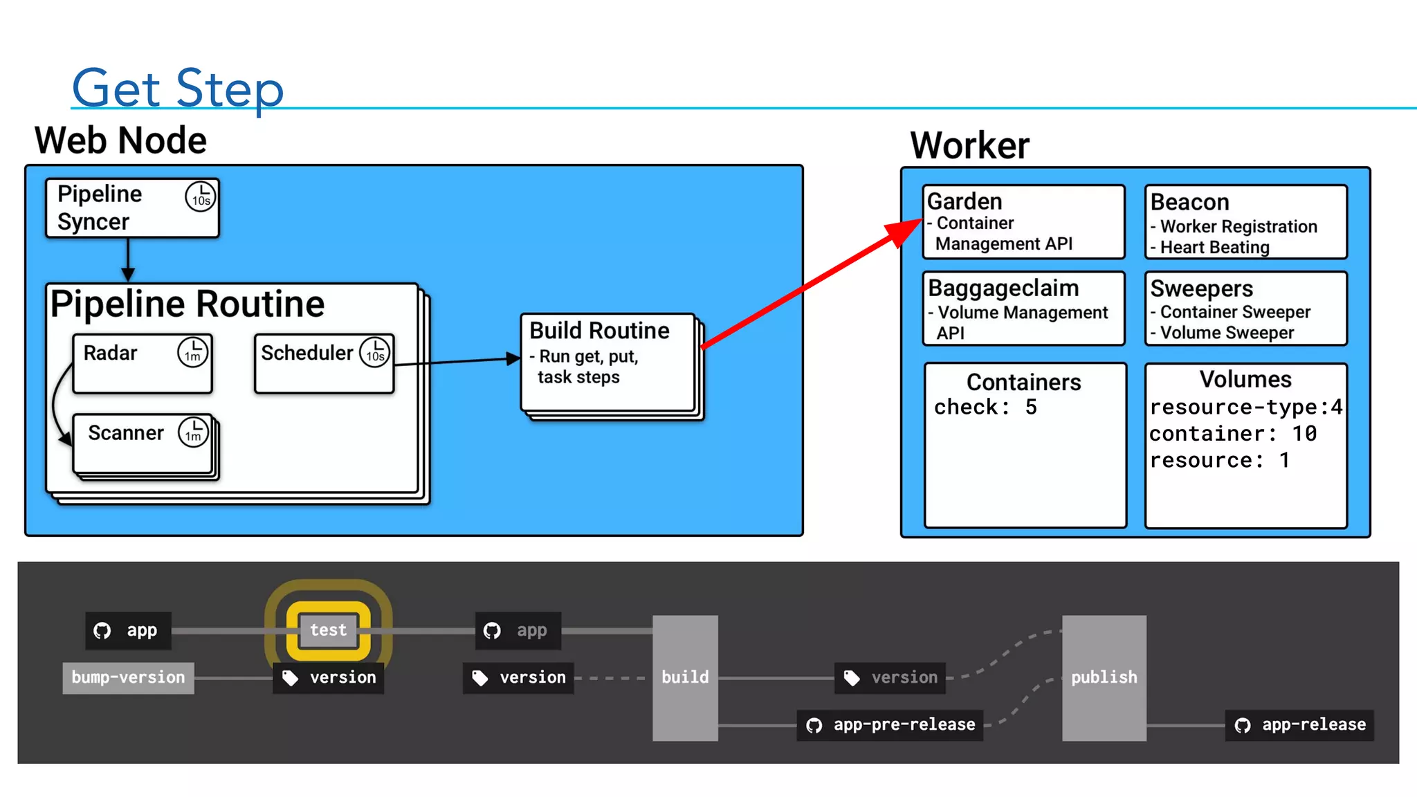 Get Step
check: 5 resource-type:4
container: 10
resource: 1
 