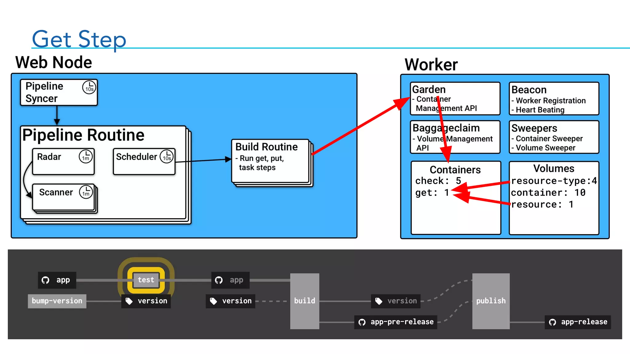 Get Step
check: 5
get: 1
resource-type:4
container: 10
resource: 1
 