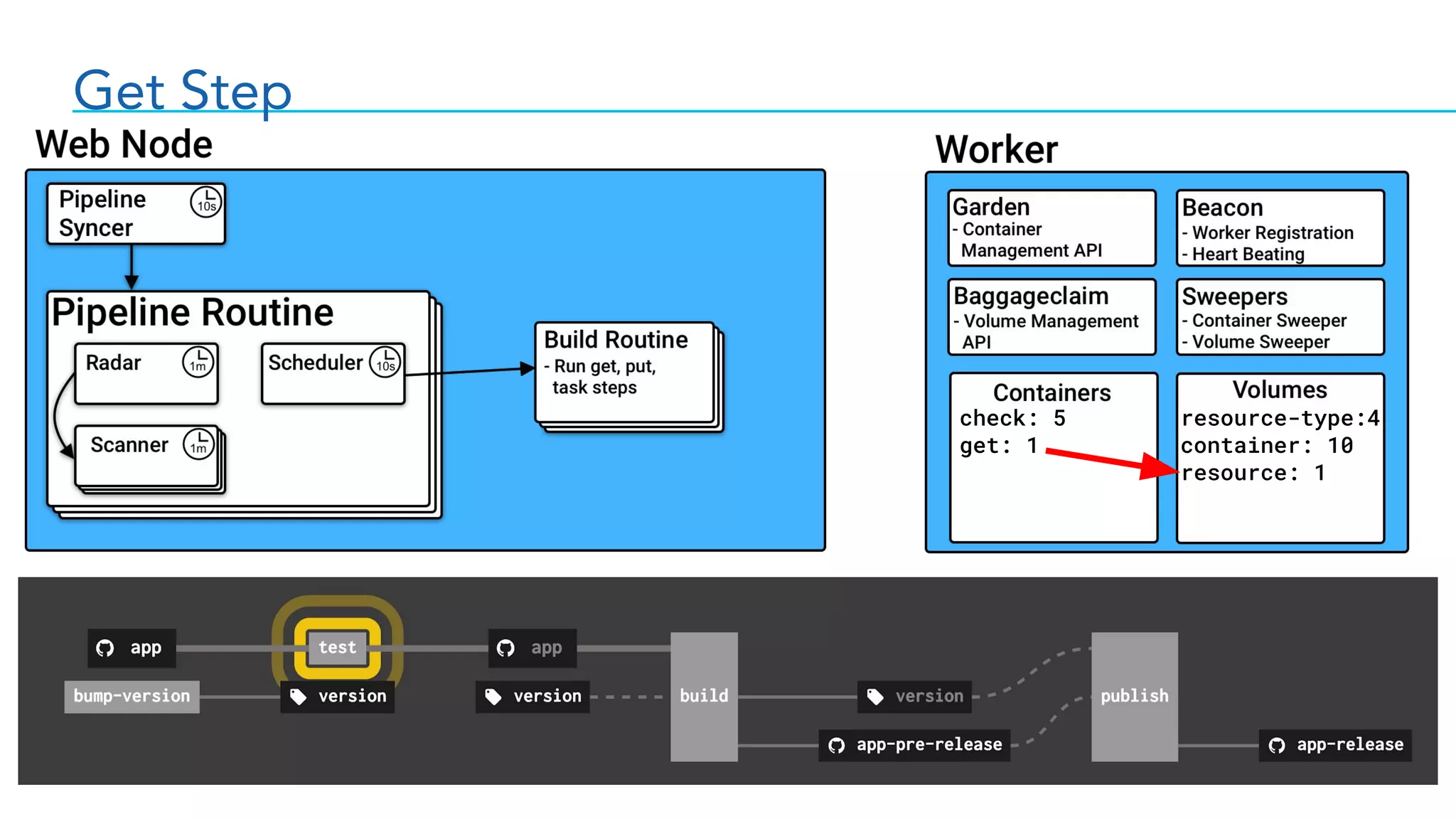Get Step
check: 5
get: 1
resource-type:4
container: 10
resource: 1
 