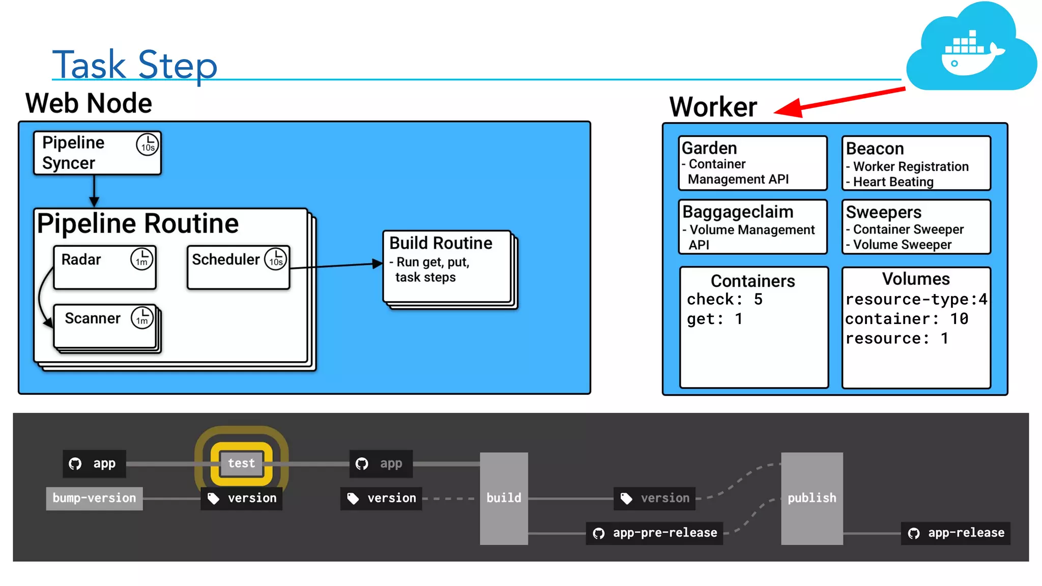 Task Step
check: 5
get: 1
resource-type:4
container: 10
resource: 1
 