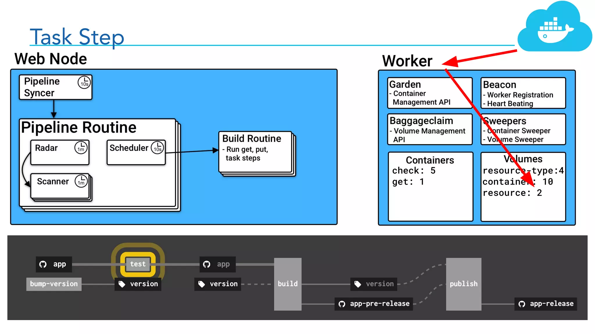 Task Step
check: 5
get: 1
resource-type:4
container: 10
resource: 2
 