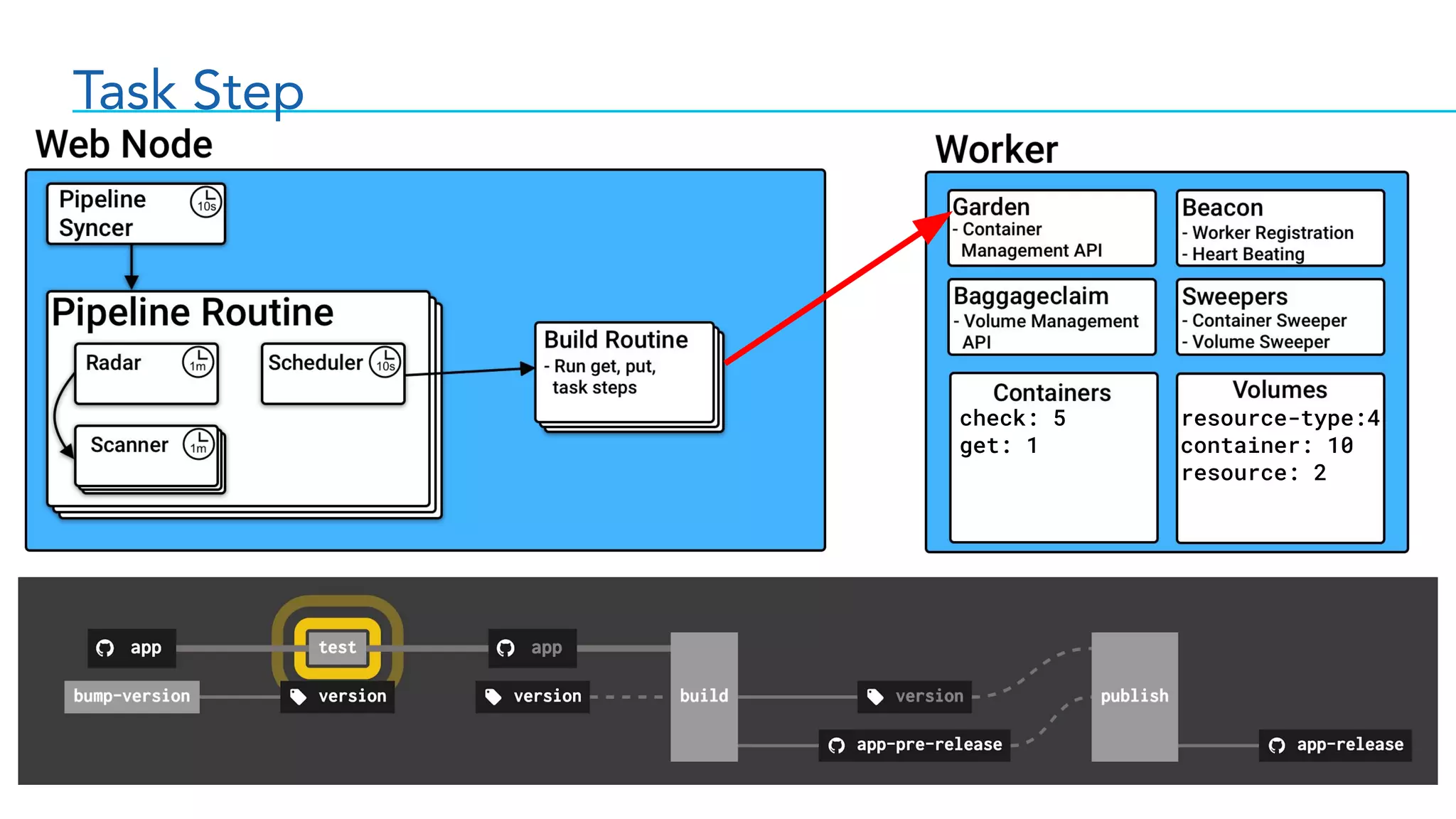 Task Step
check: 5
get: 1
resource-type:4
container: 10
resource: 2
 