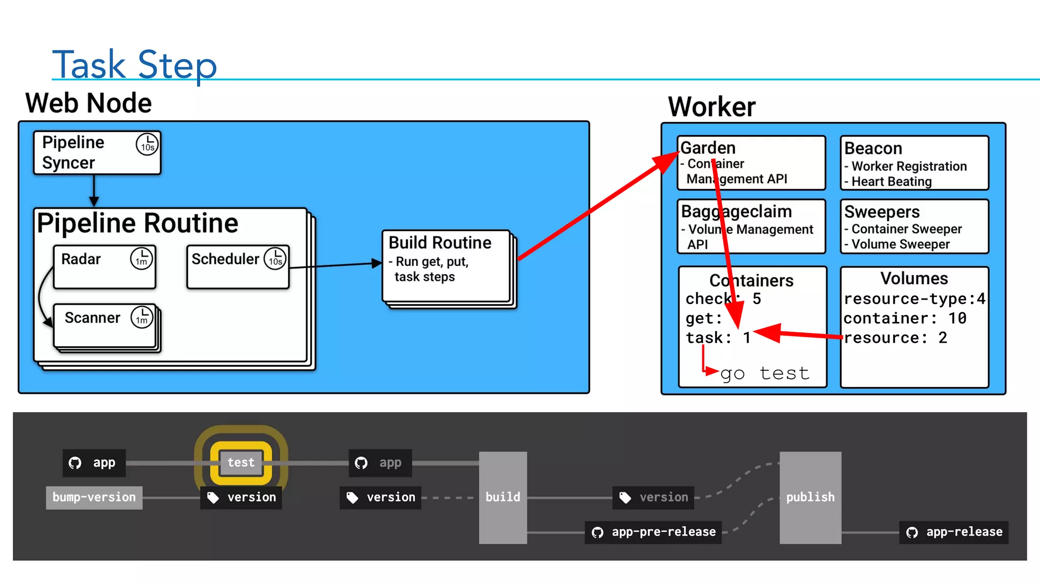 Task Step
check: 5
get: 1
task: 1
resource-type:4
container: 10
resource: 2
go test
 