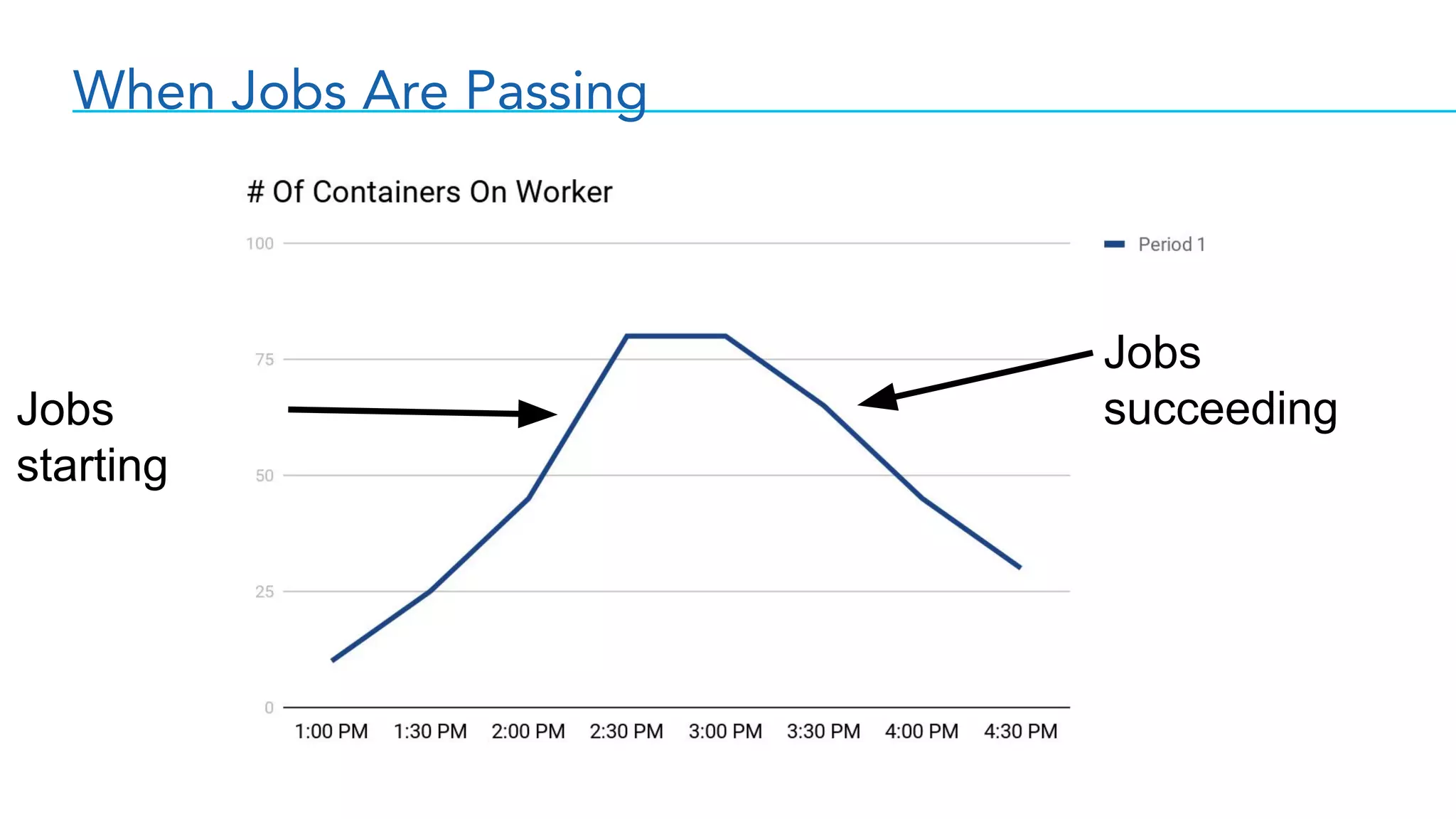 When Jobs Are Passing
Jobs
starting
Jobs
succeeding
 